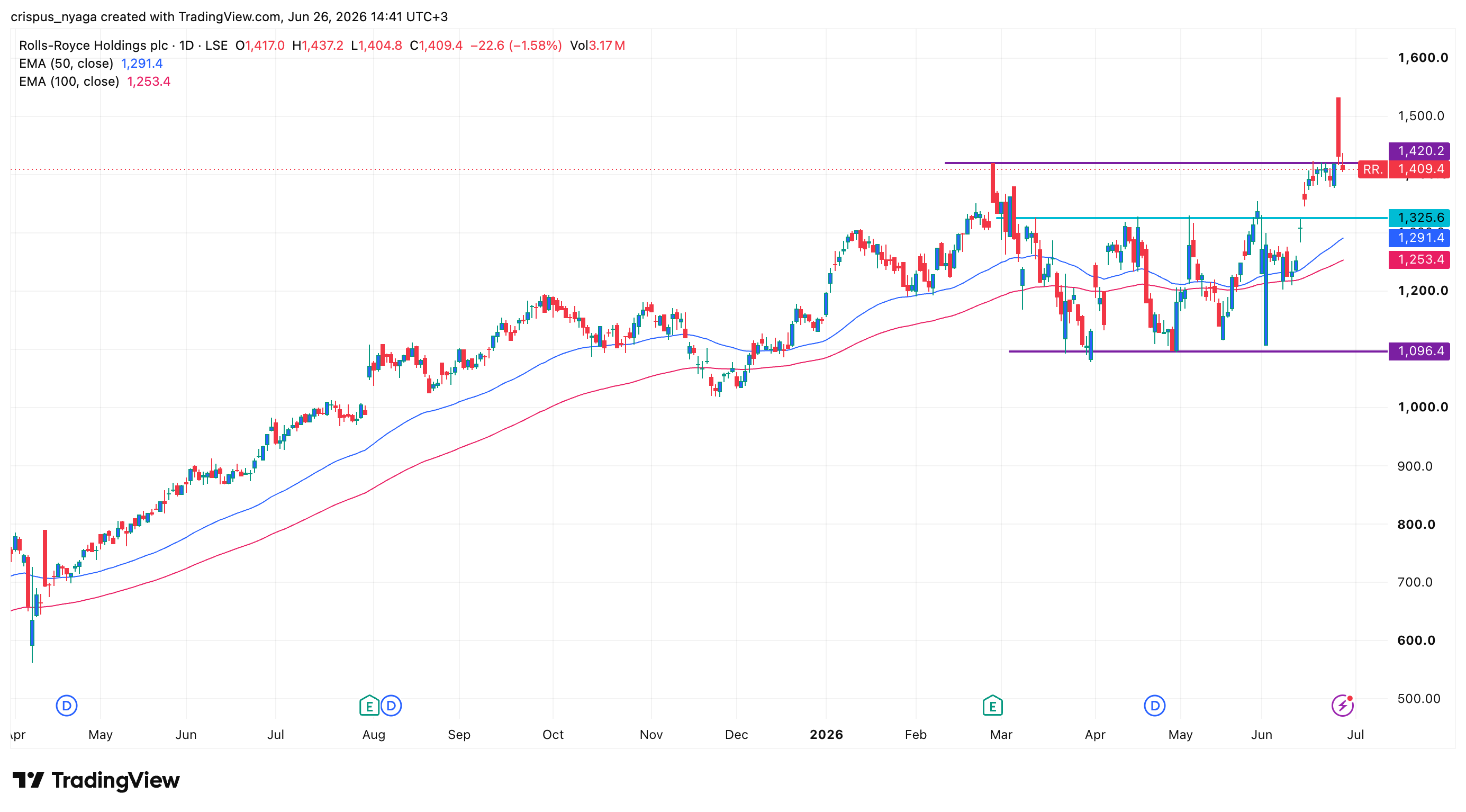 rolls-royce share price