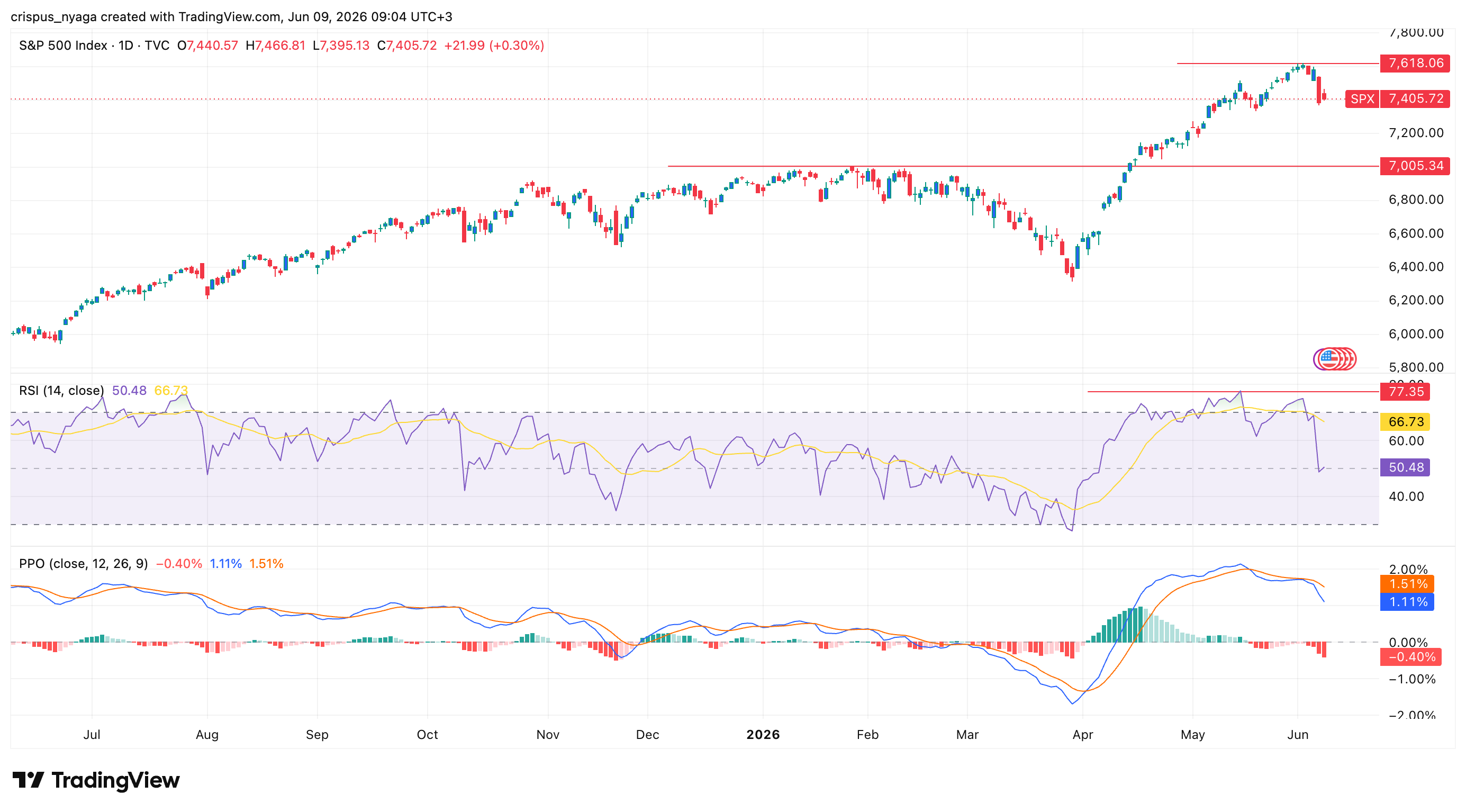 S&P 500 Index