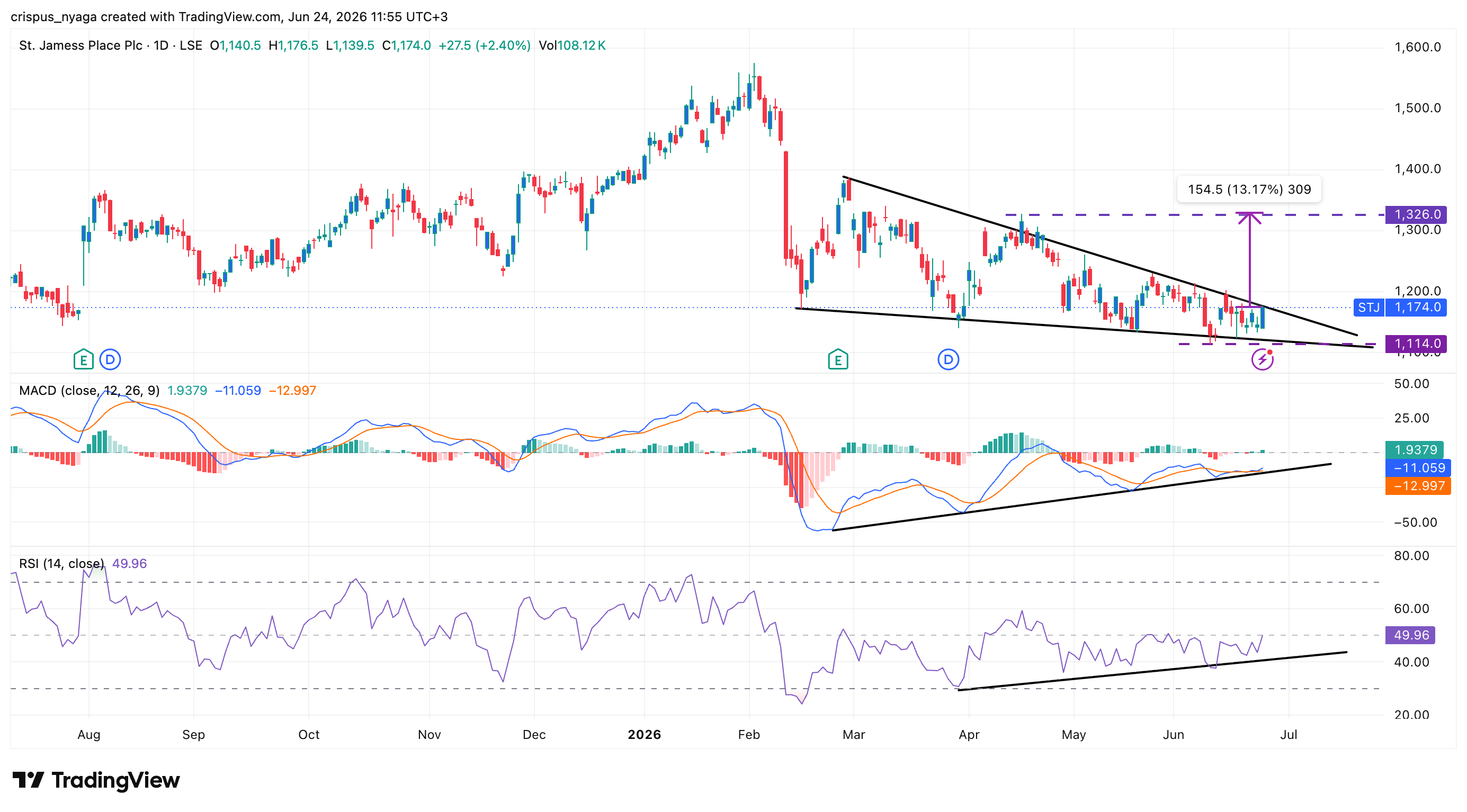 St. James share price
