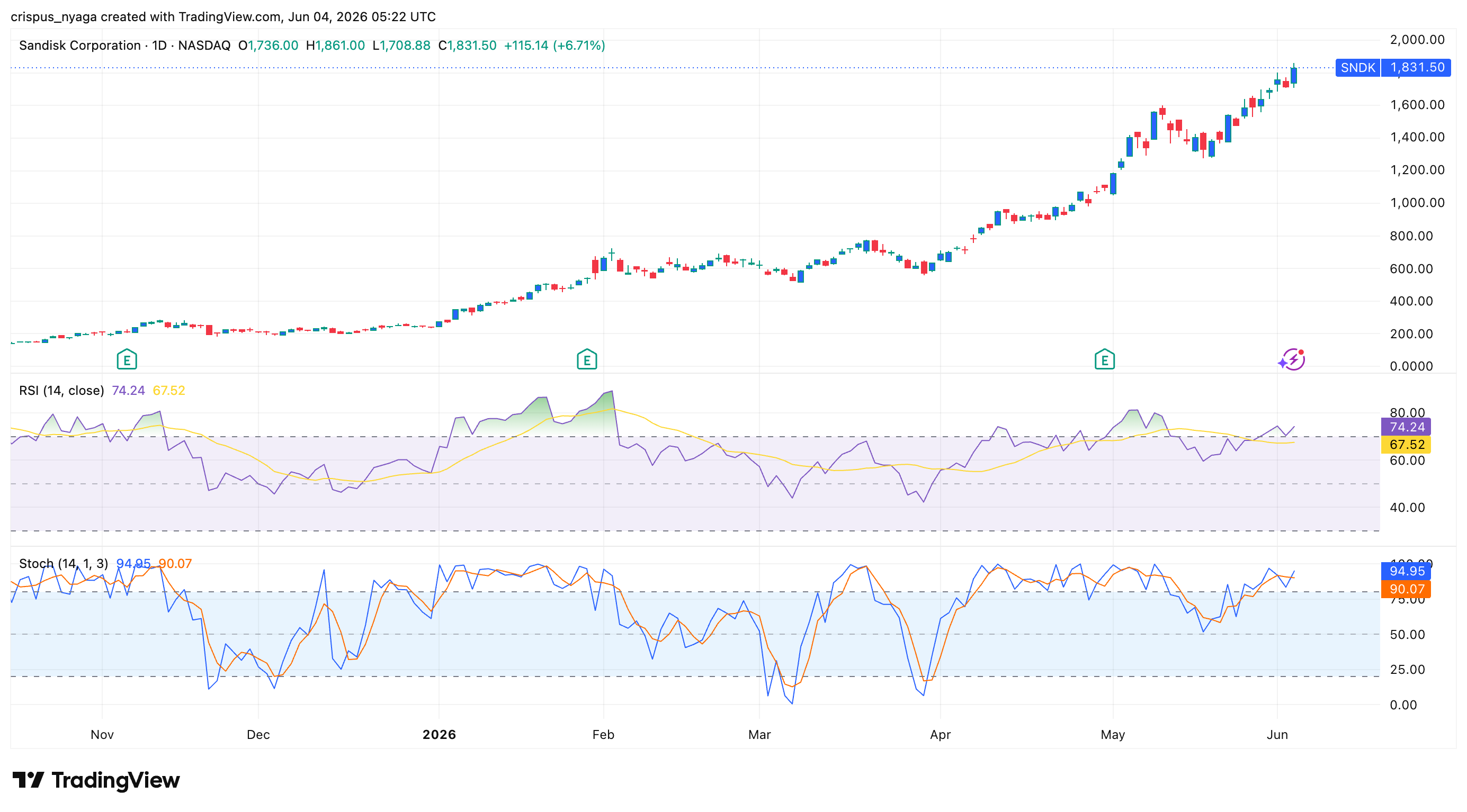 Sandisk stock