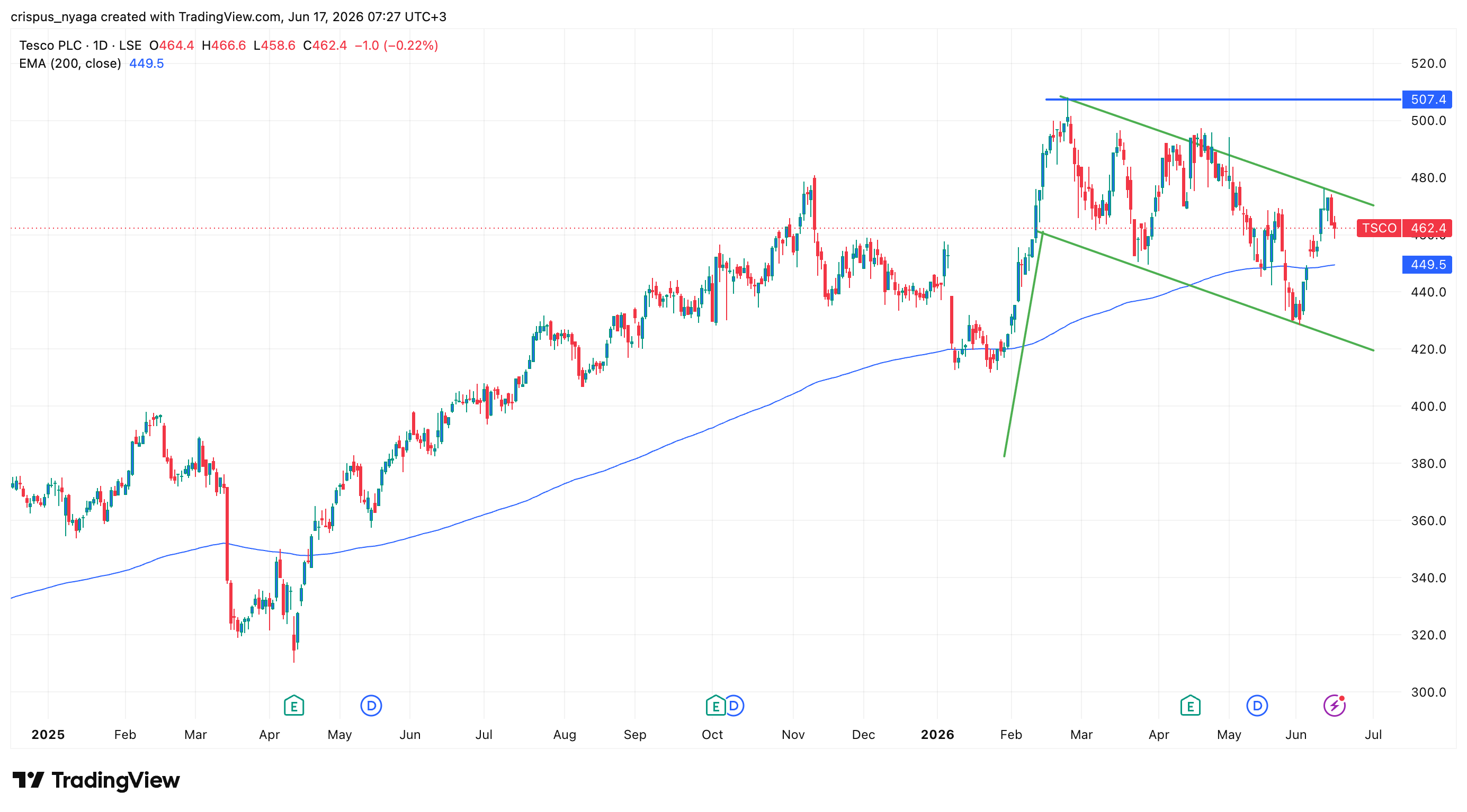 Tesco share price
