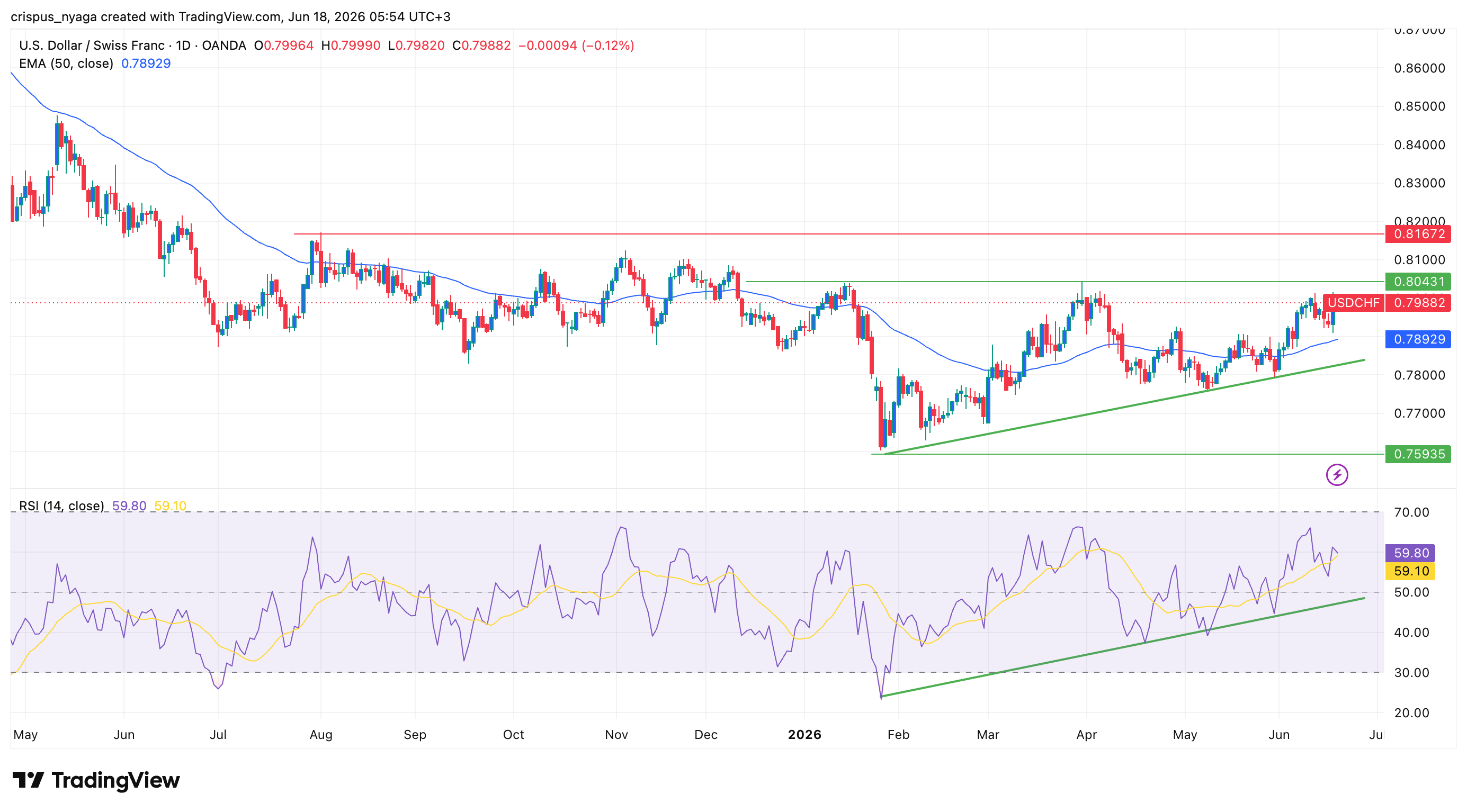 USD/CHF