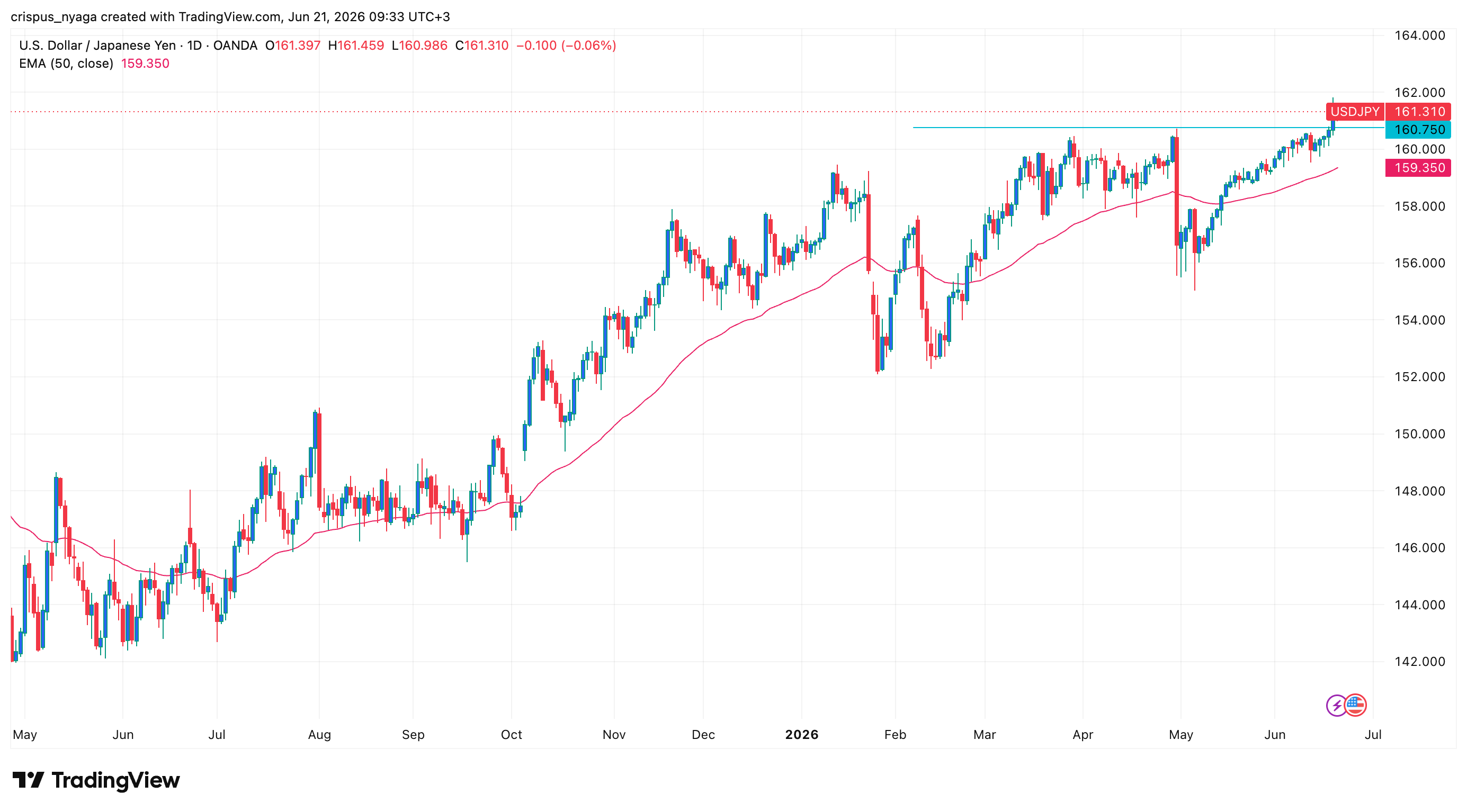 usd/jpy