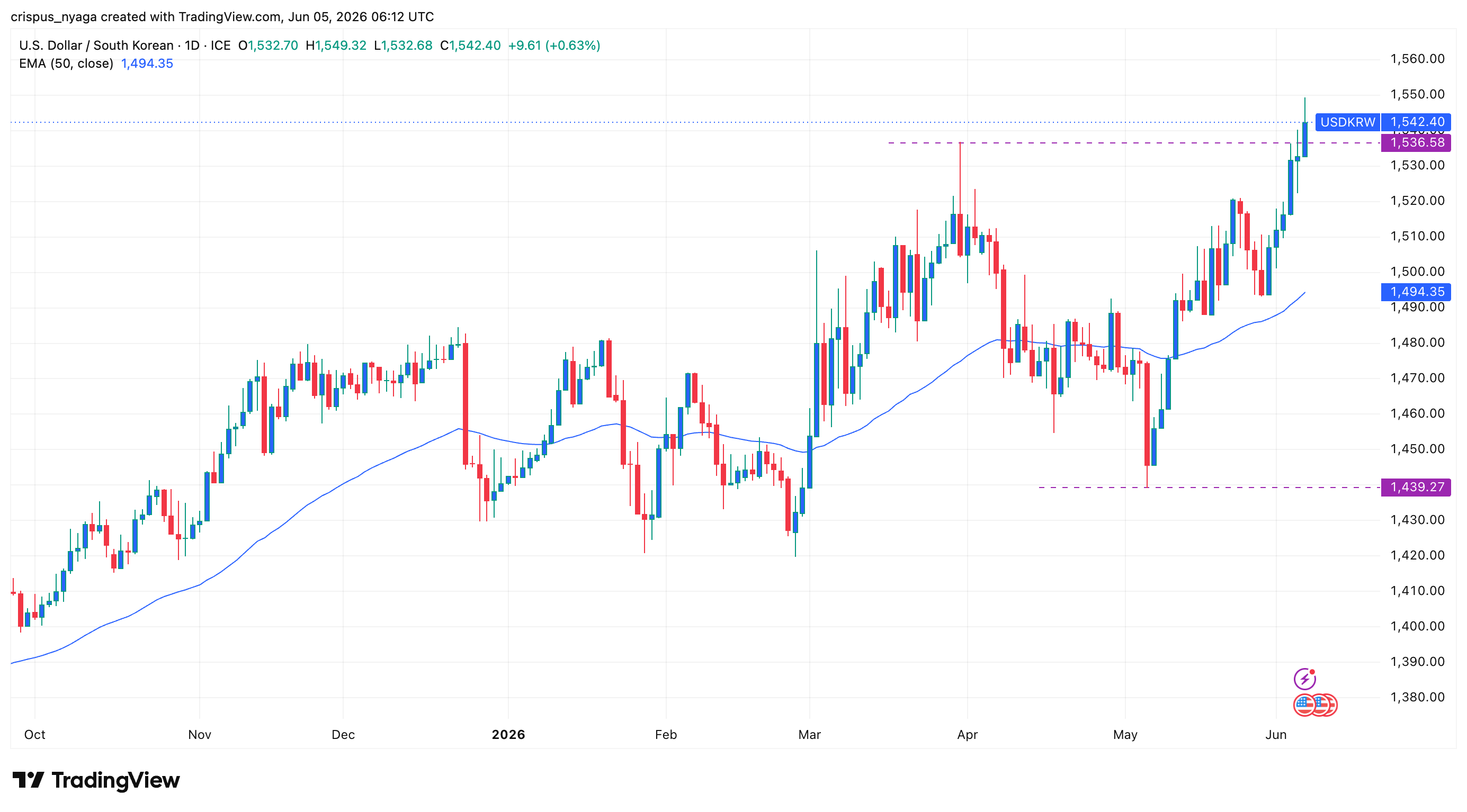 USD/KRW