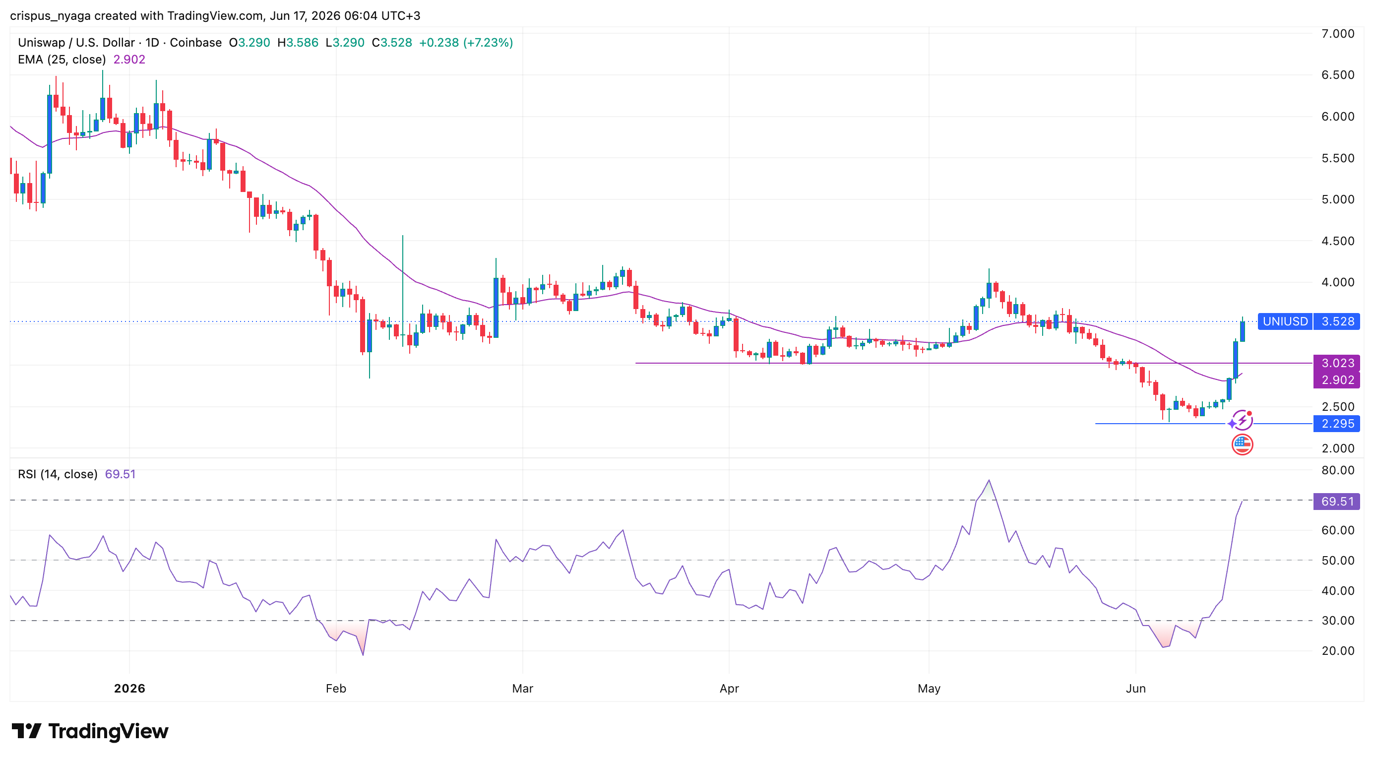 Uniswap price