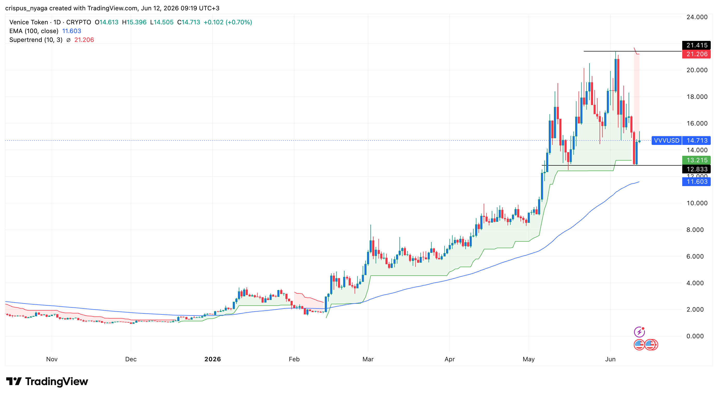 VVV price