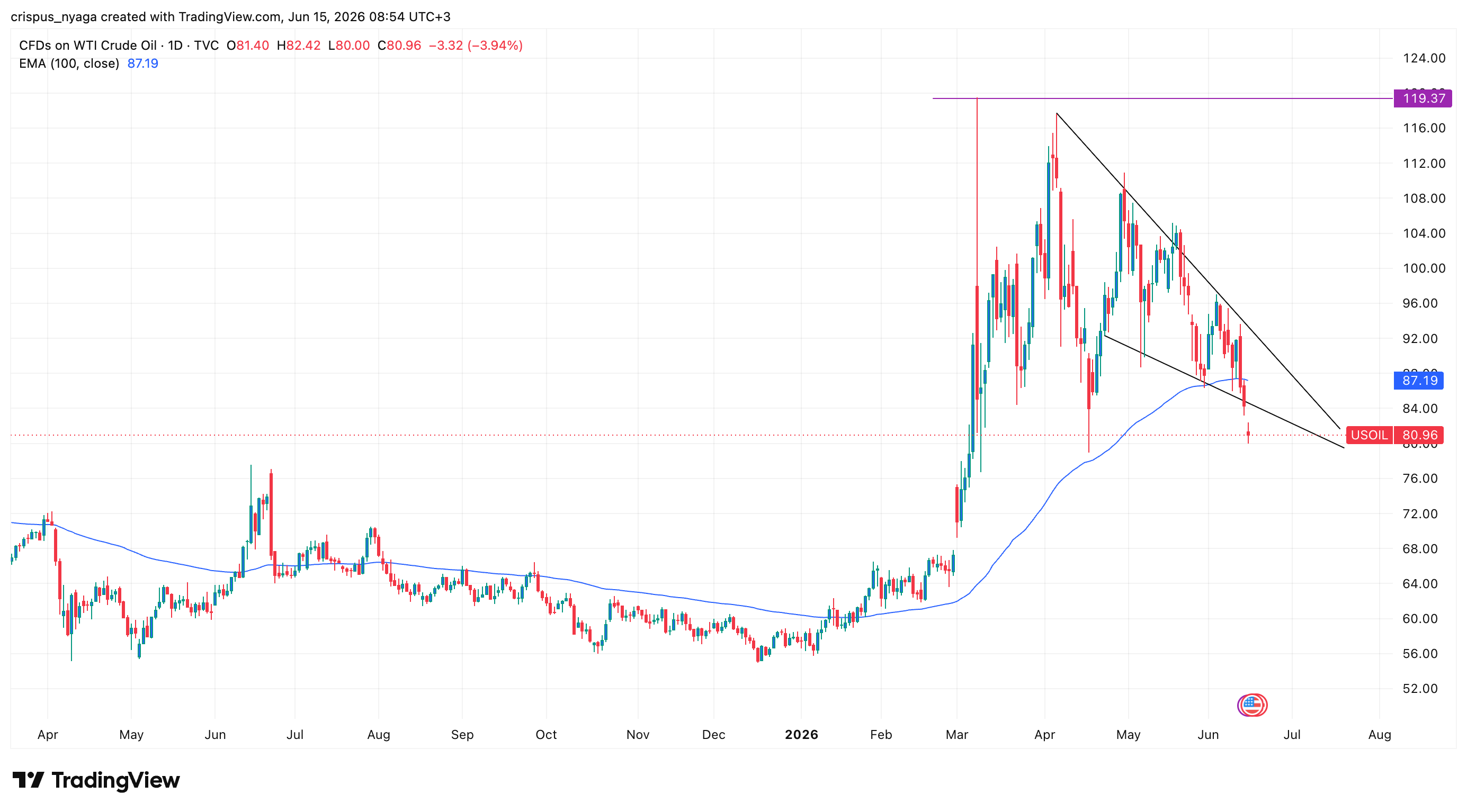 WTI crude oil price