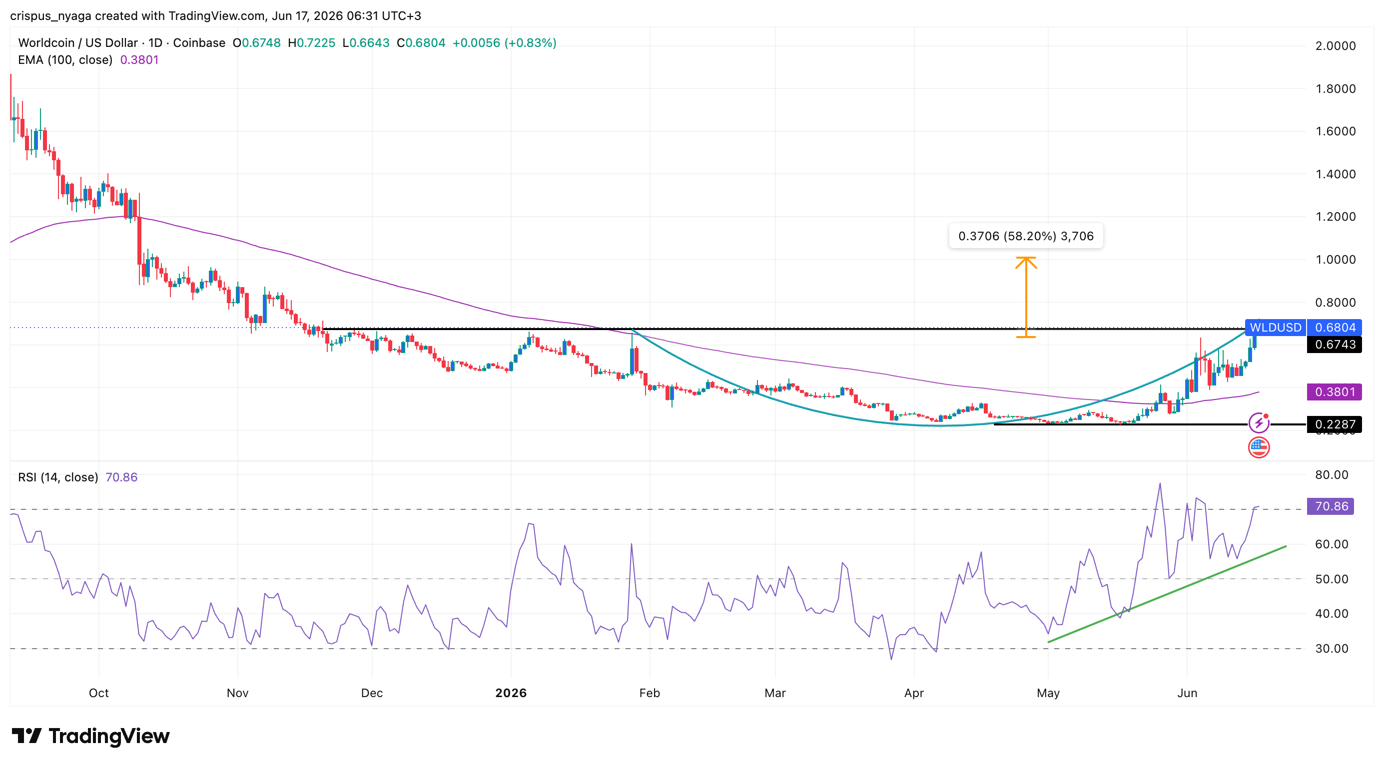 Worldcoin price