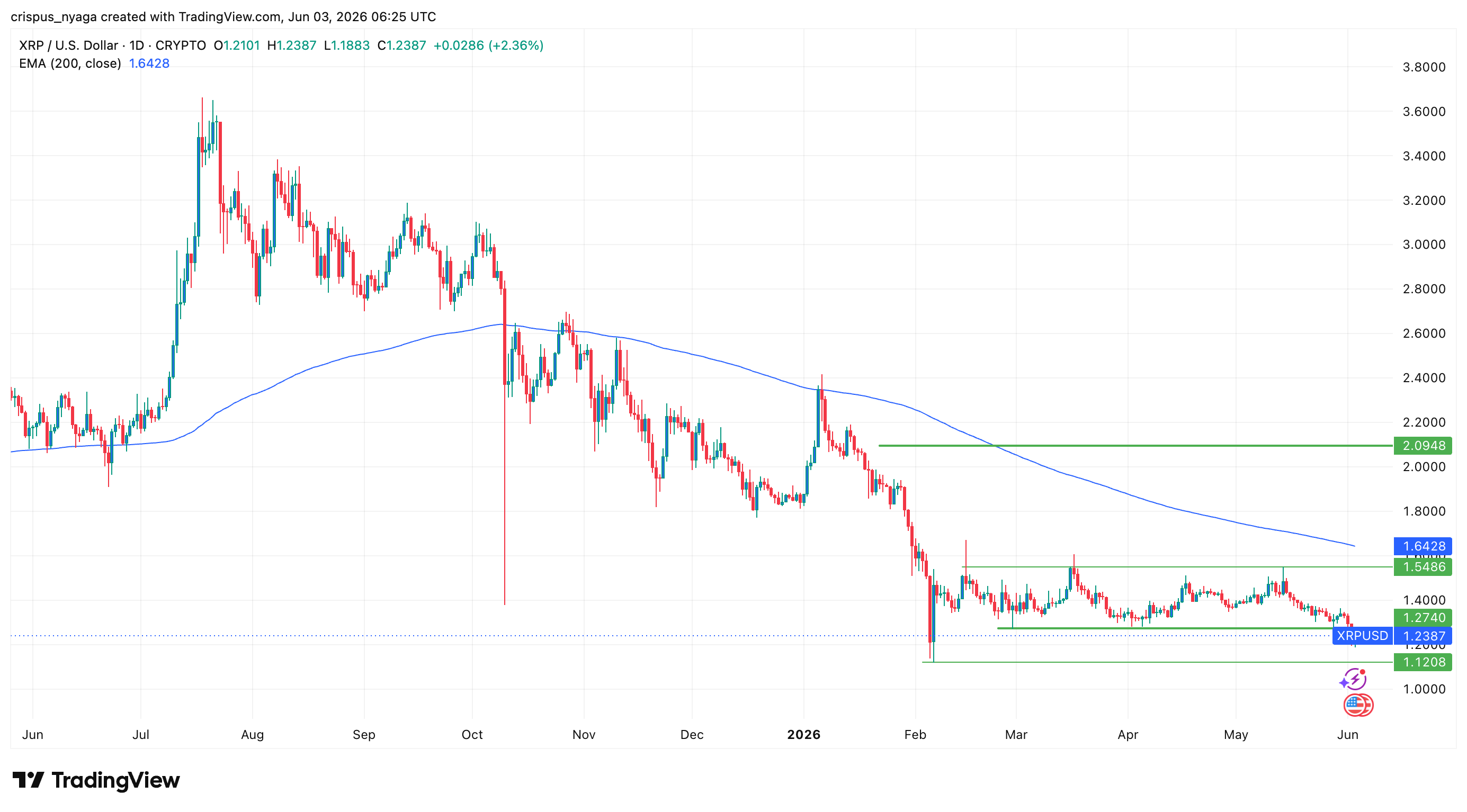 xrp price