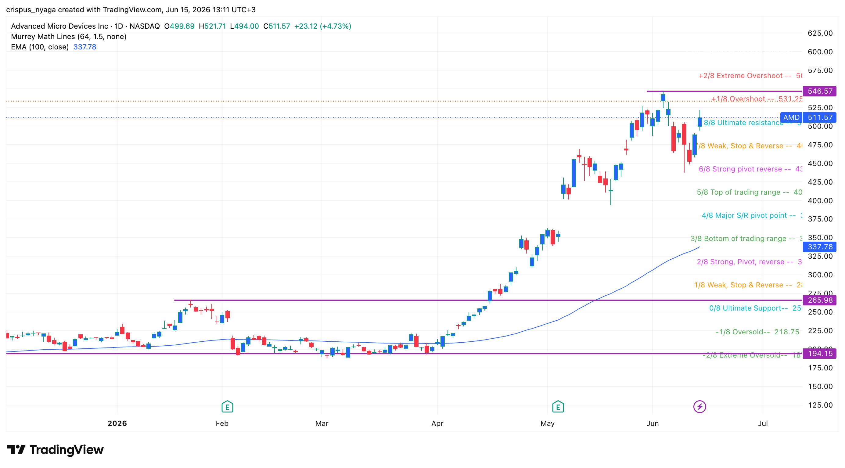 amd stock