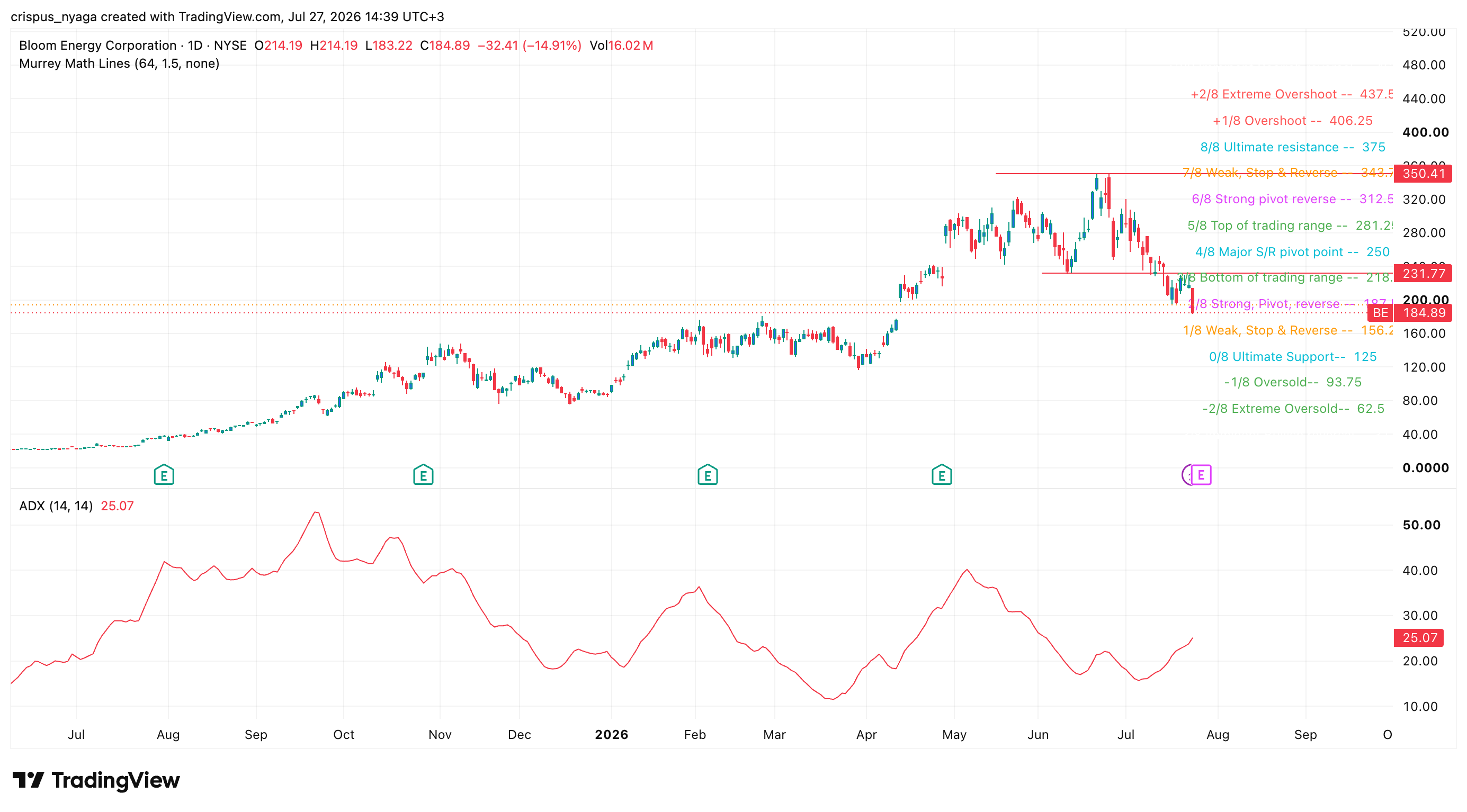 Bloom Energy stock