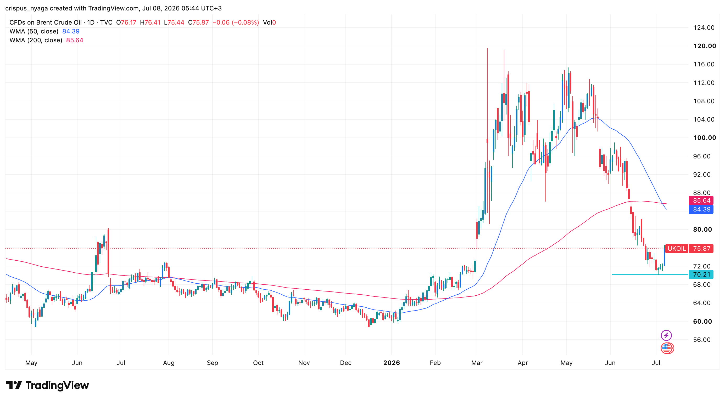 Brent crude oil price