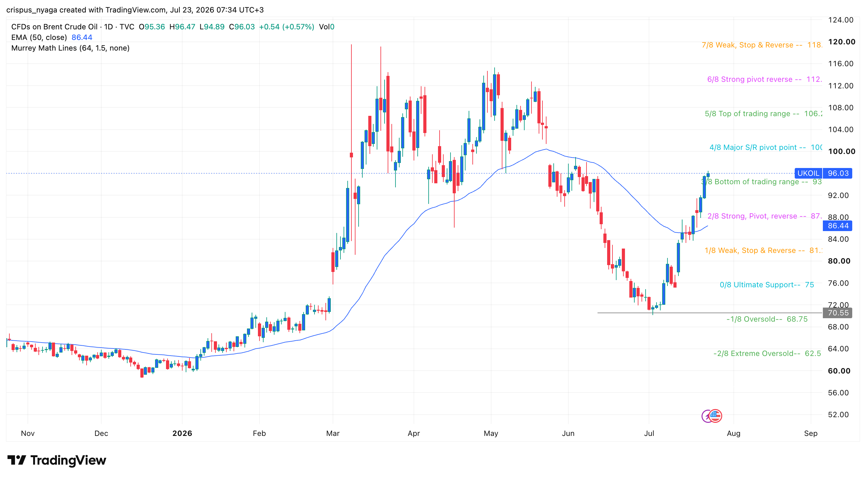 brent crude oil
