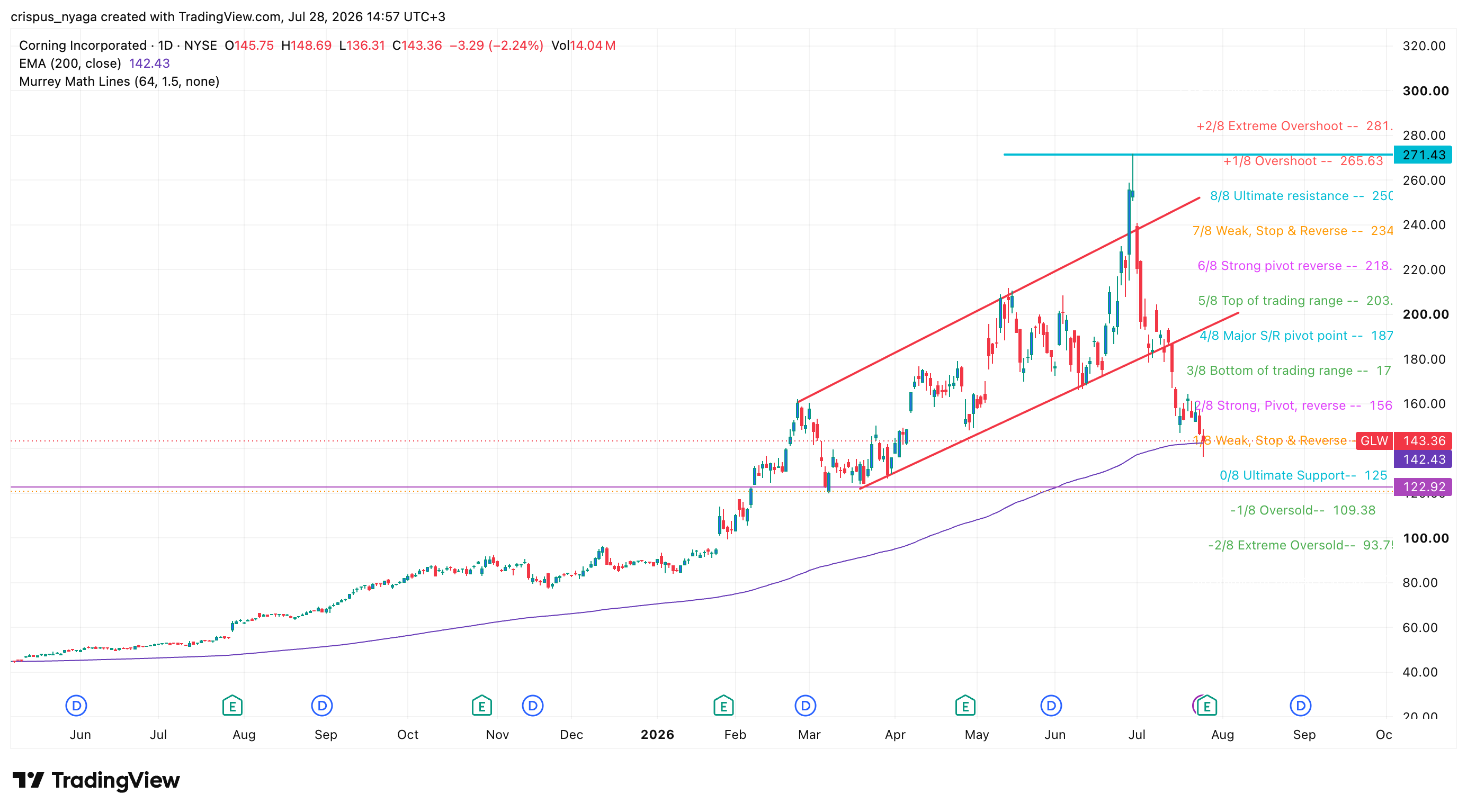 Corning stock