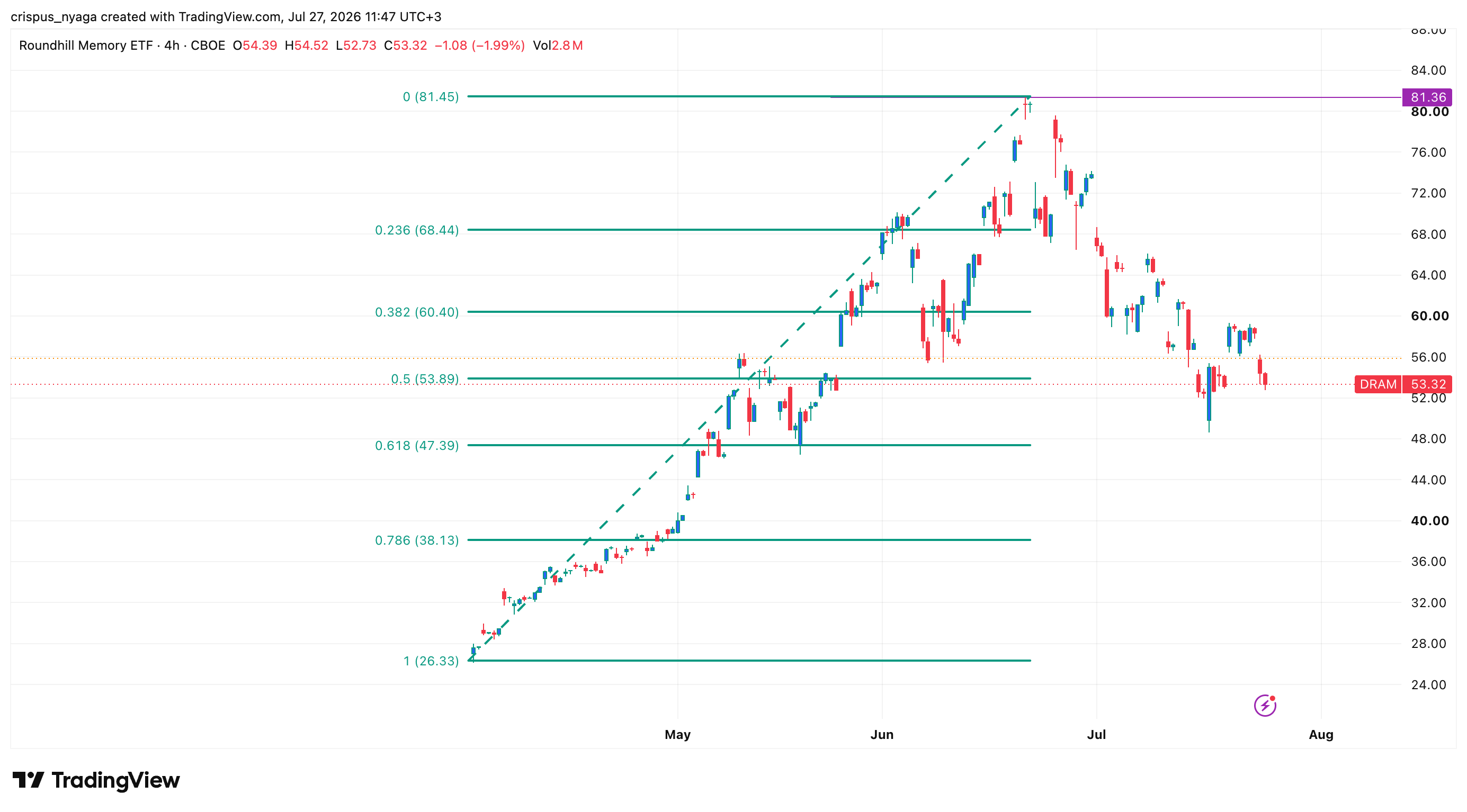 DRAM ETF