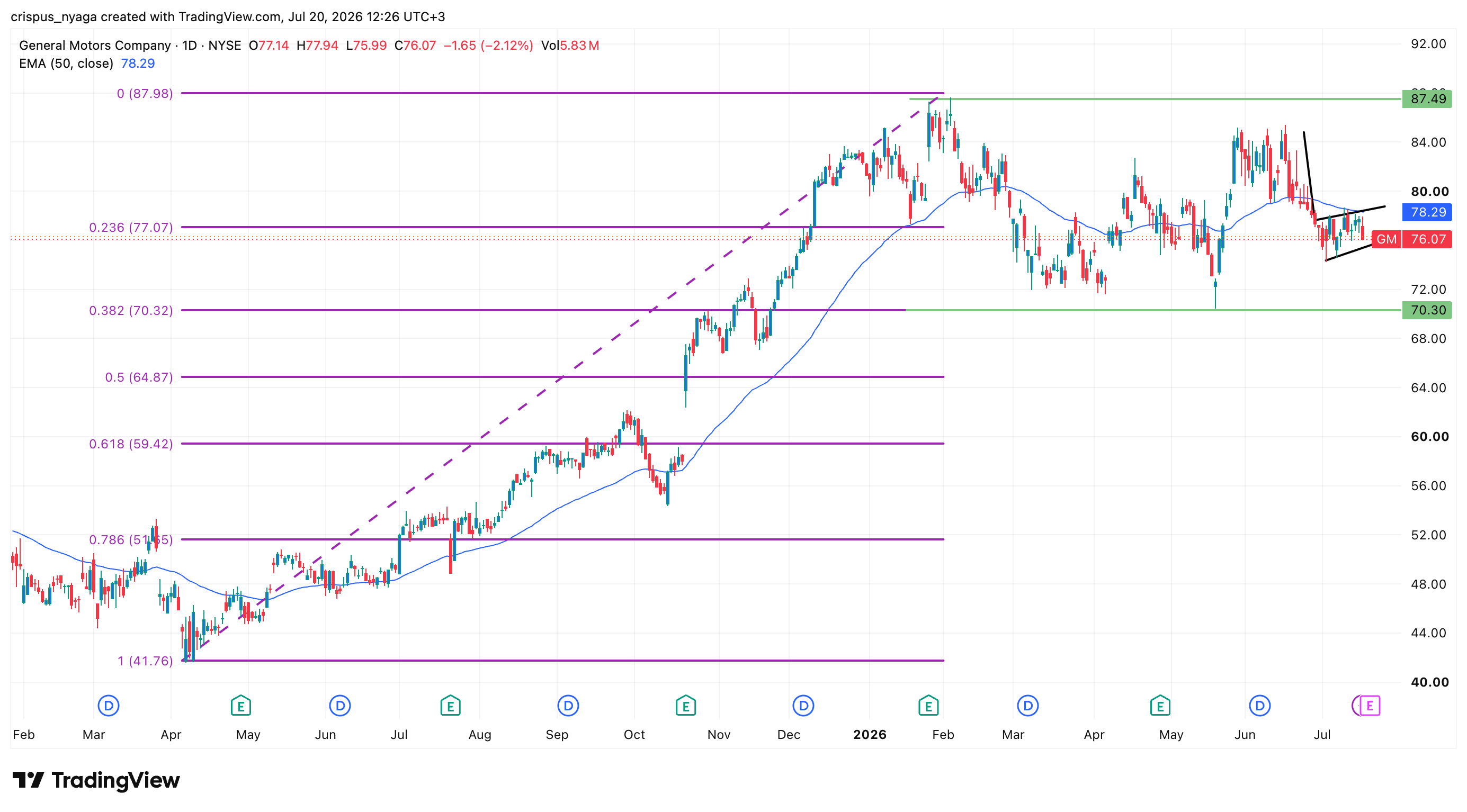 general motors stock