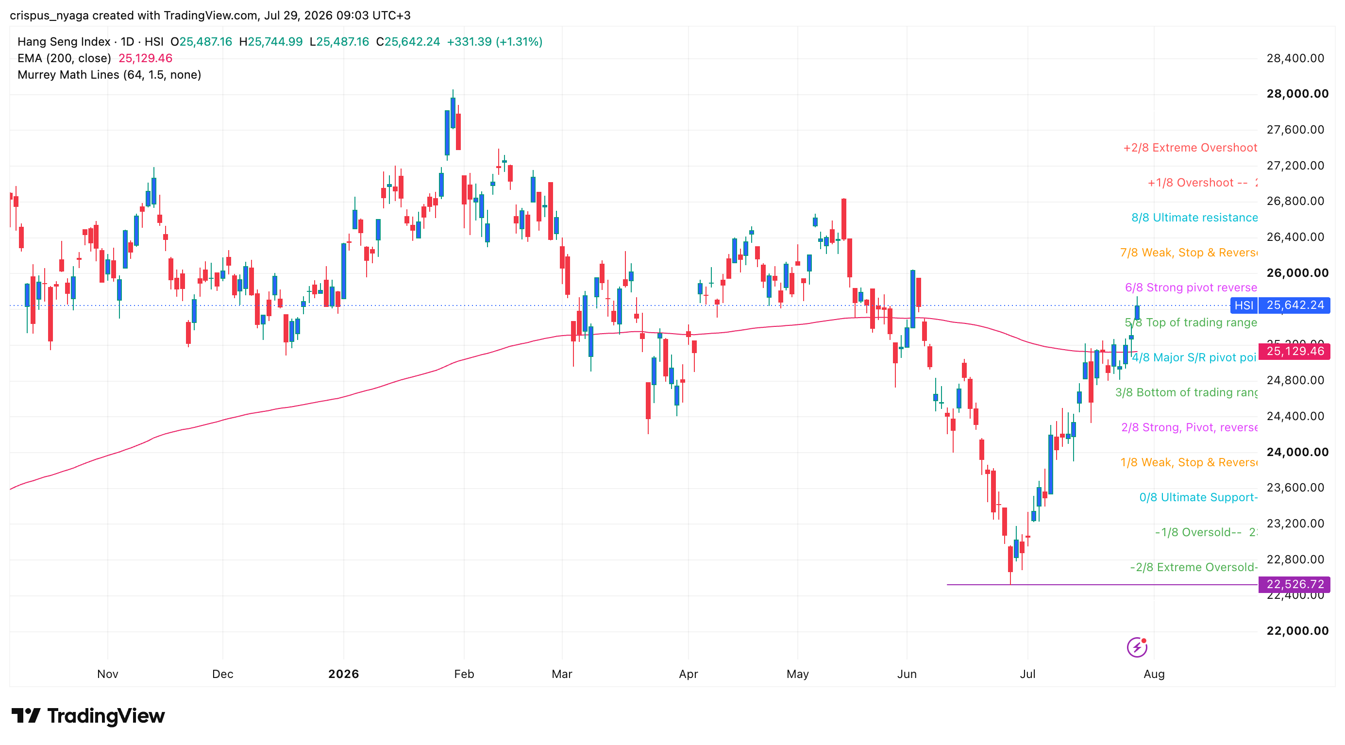 hang seng index