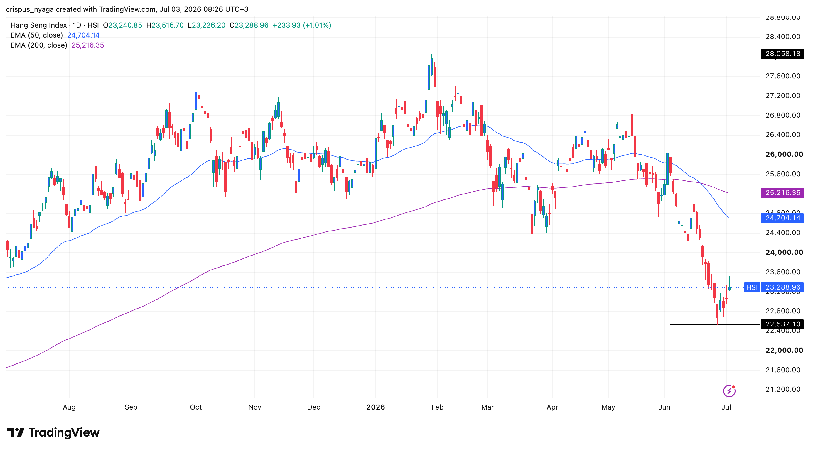 Hang Seng Index