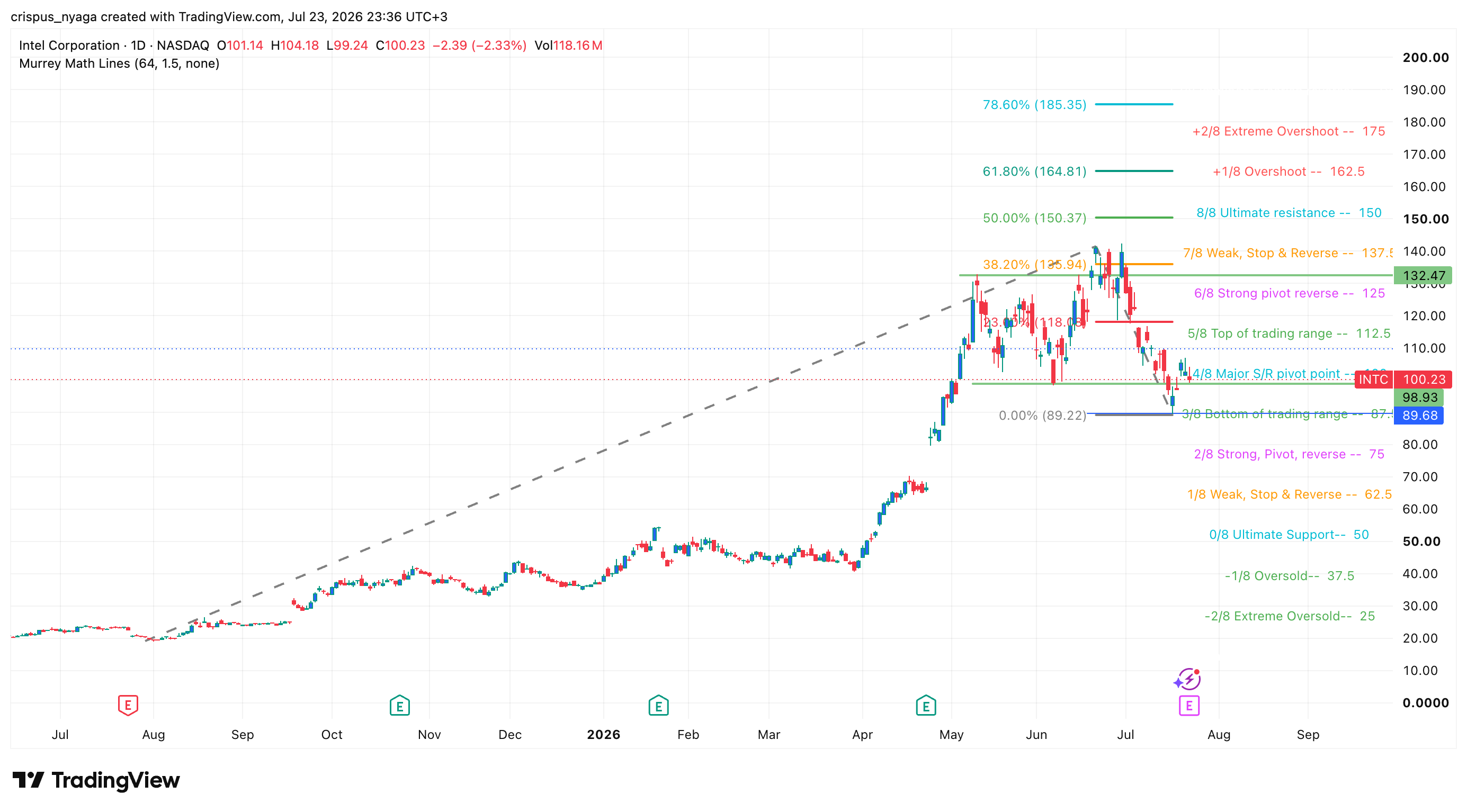 Intel stock