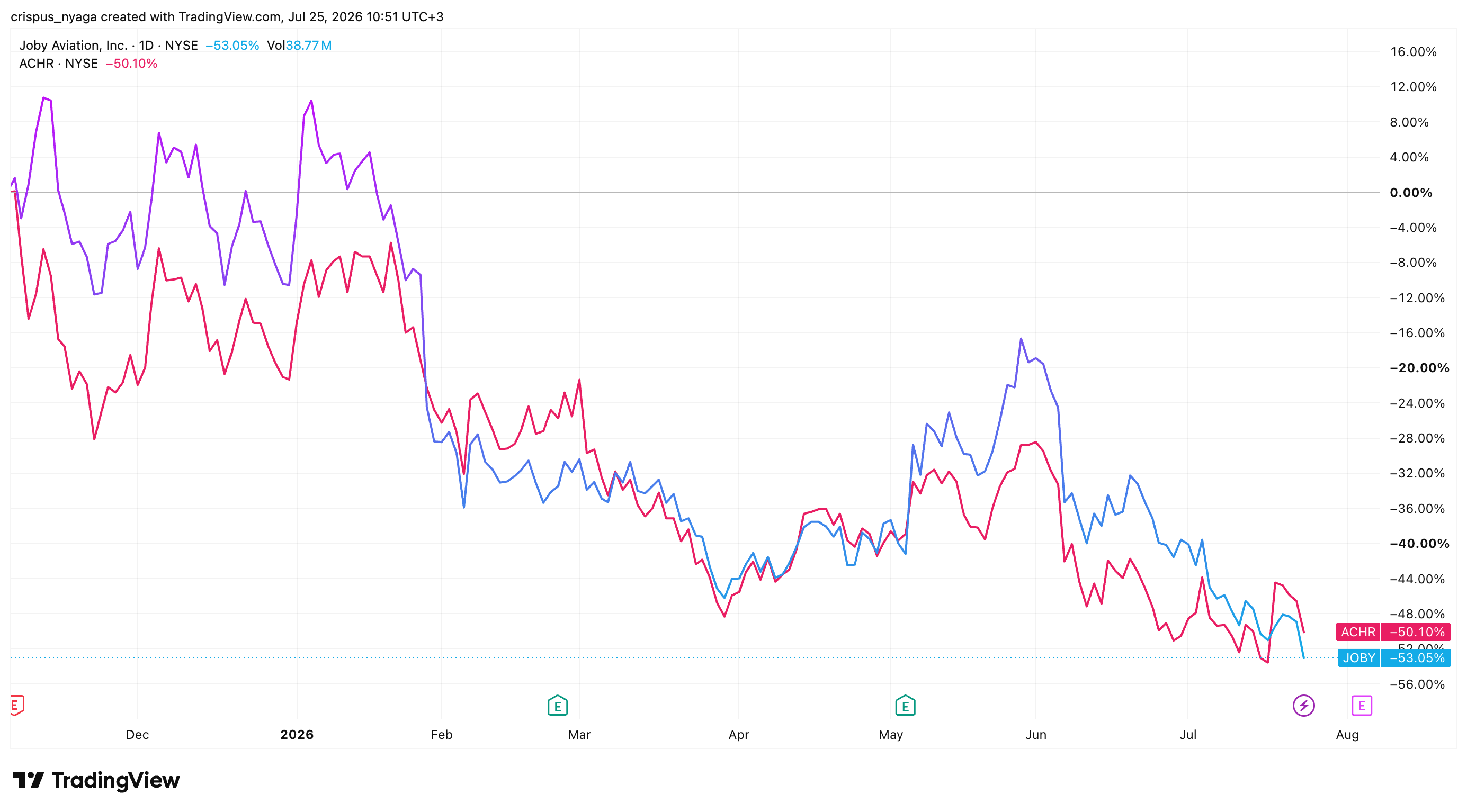 Archer Aviation vs Joby Aviation