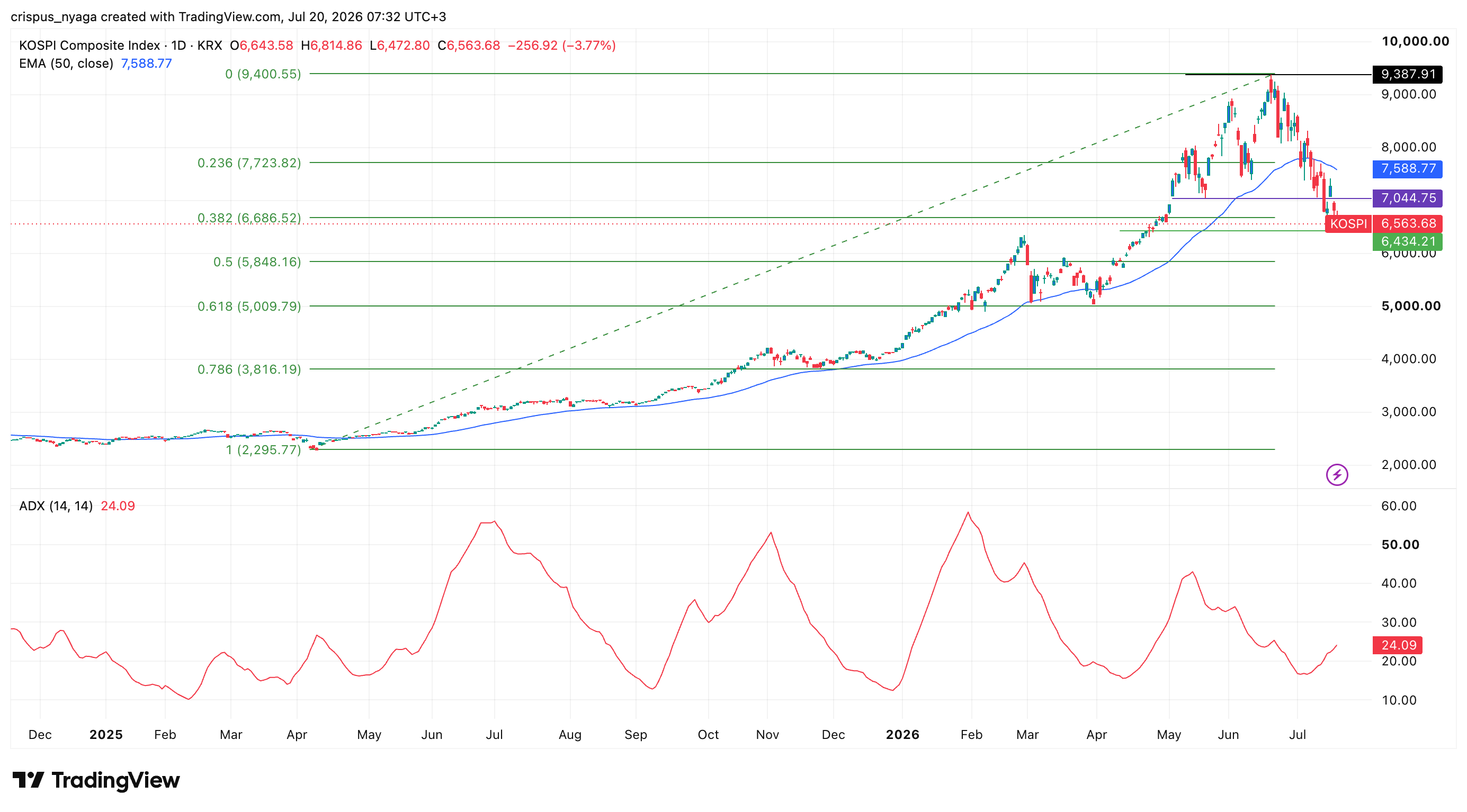 Kospi Index