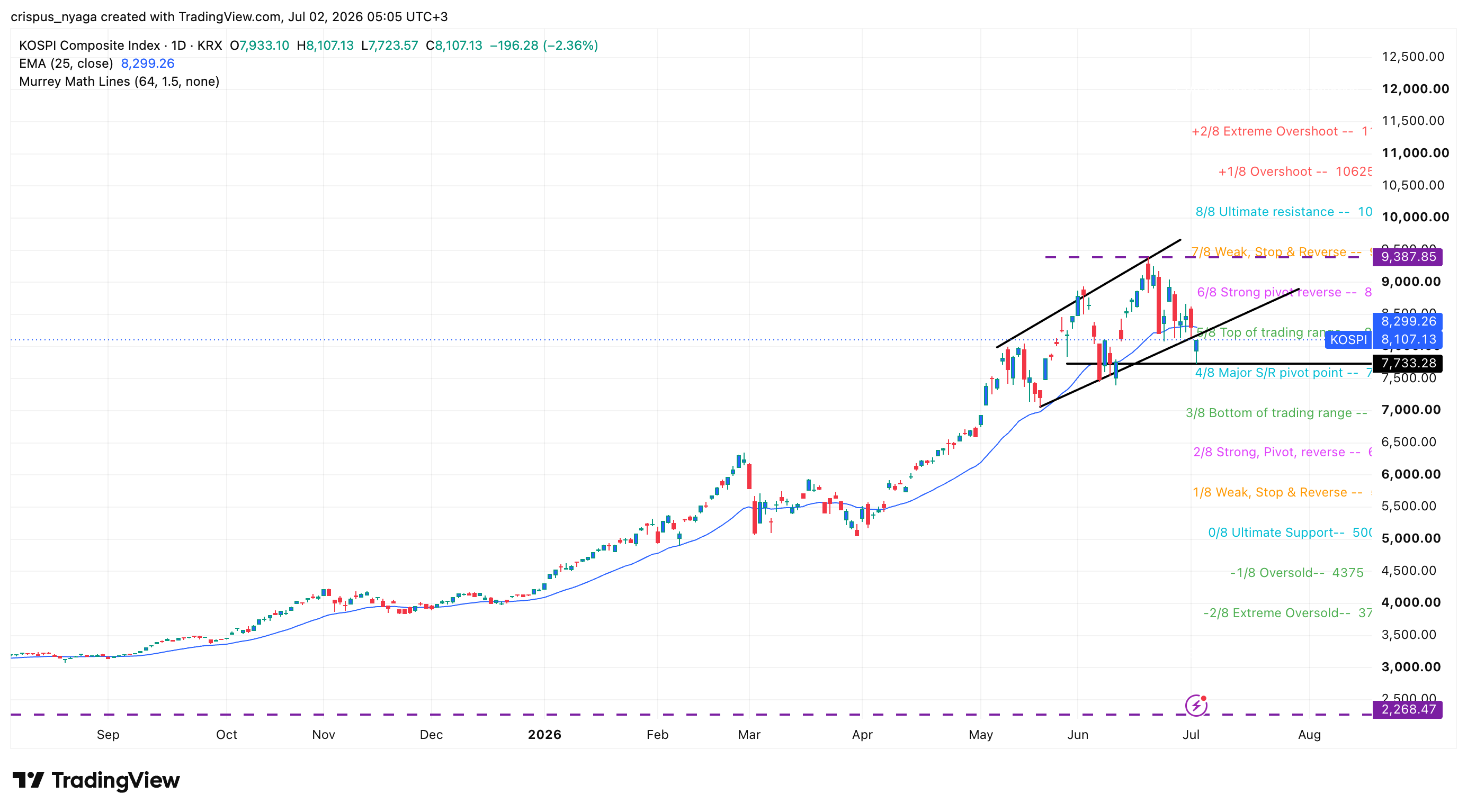 Kospi Index