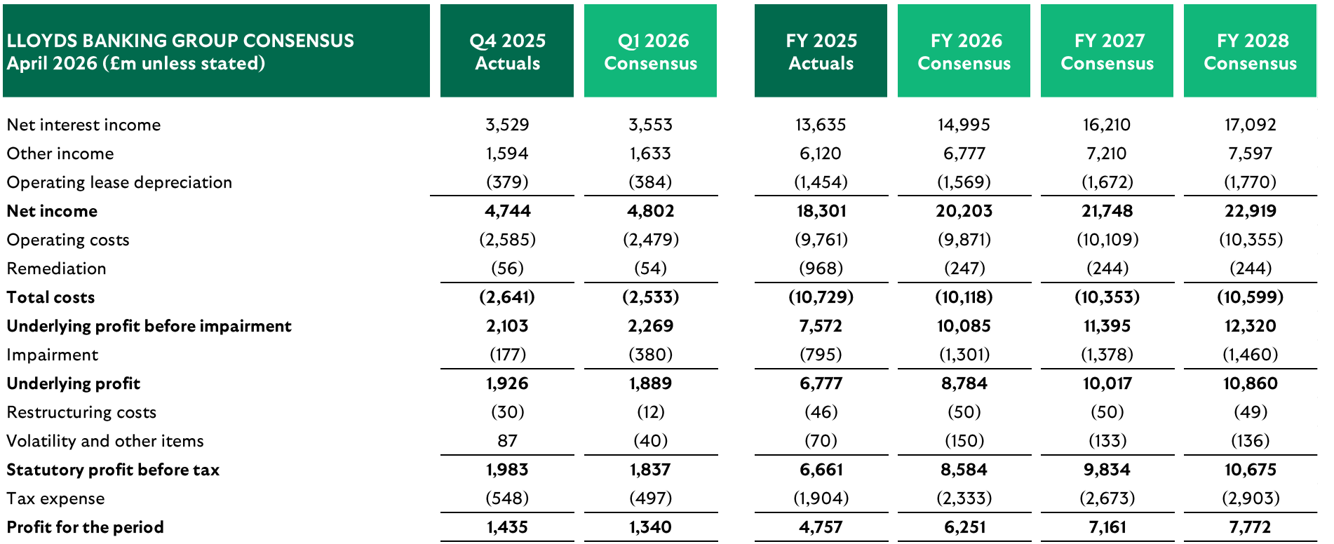 Lloyds estimates