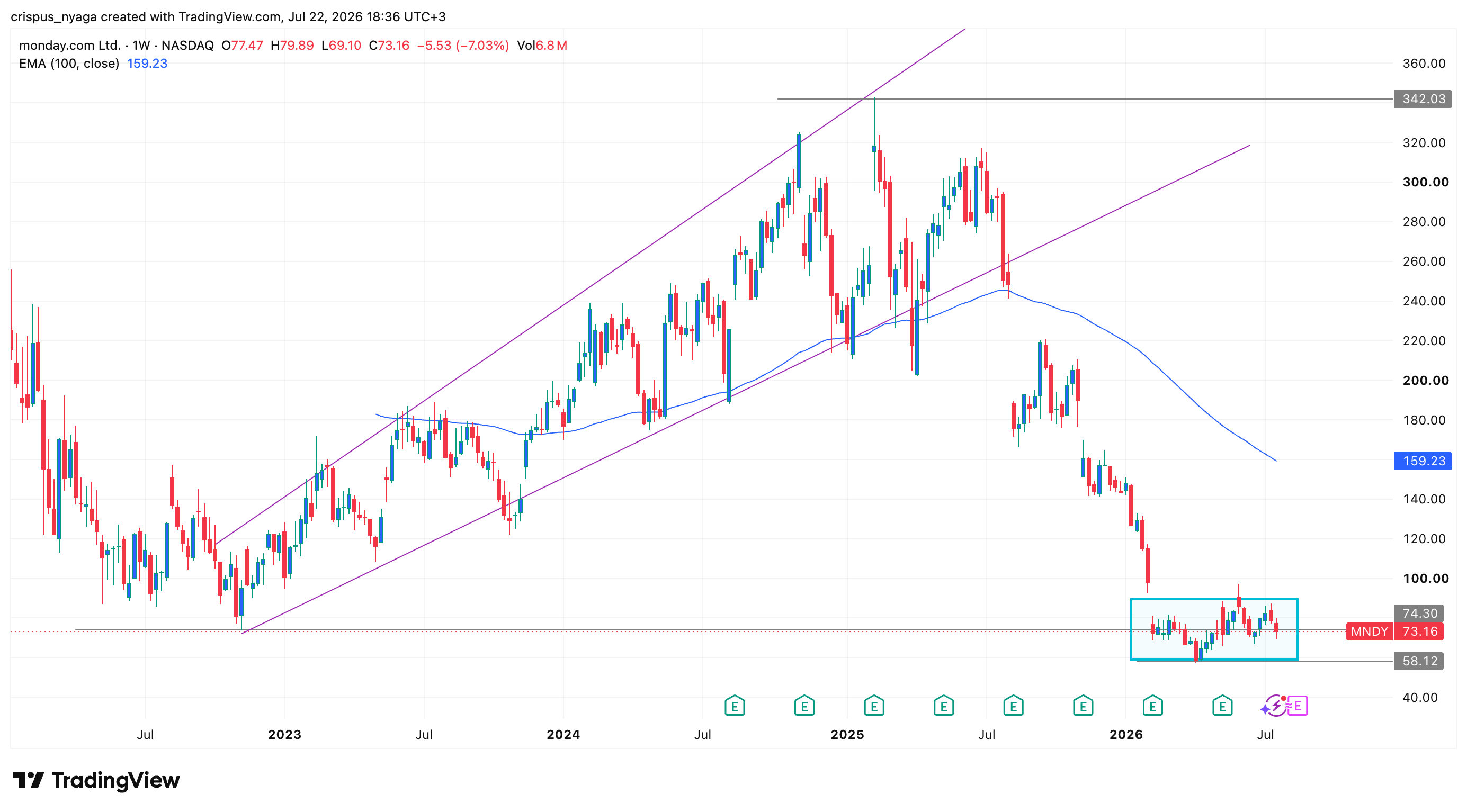 MNDY stock