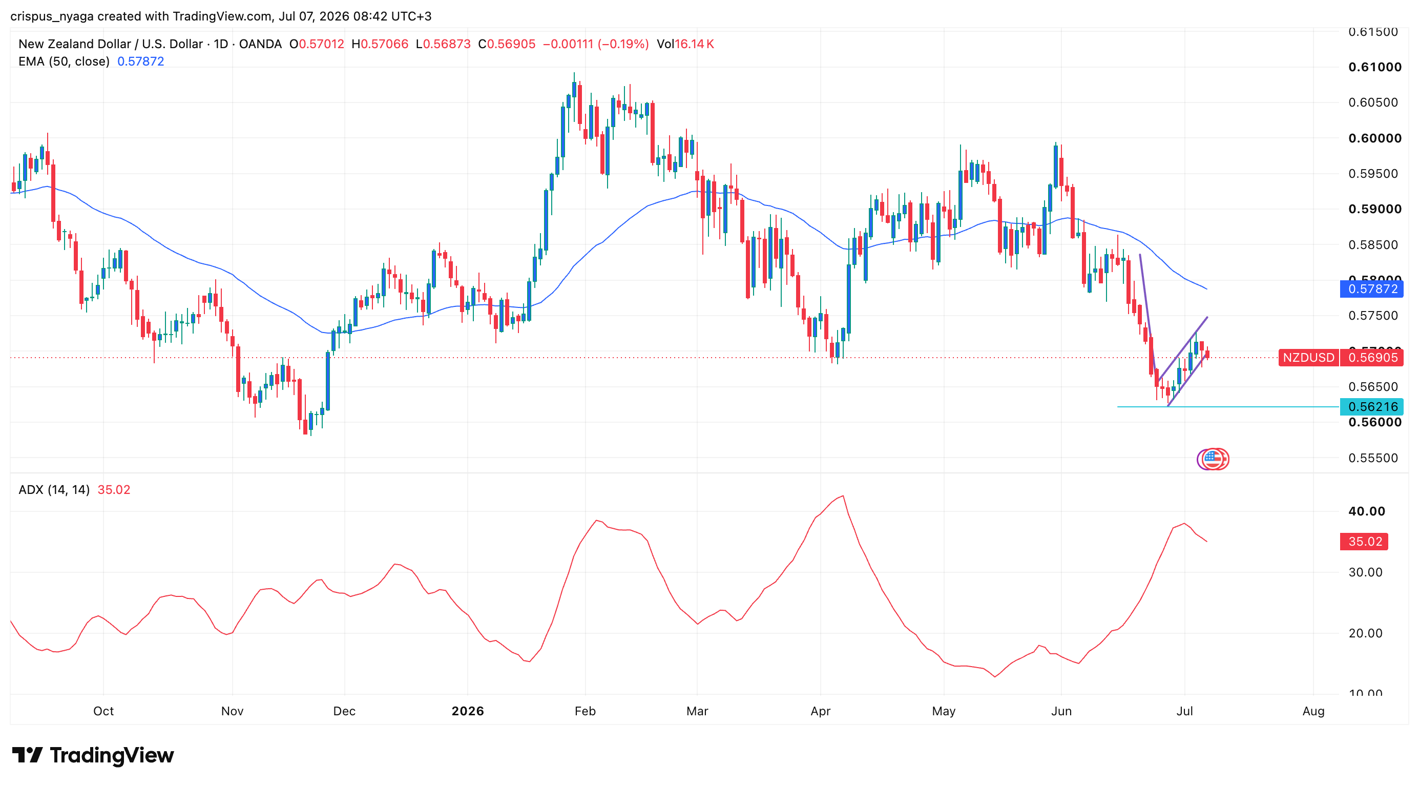nzd/usd