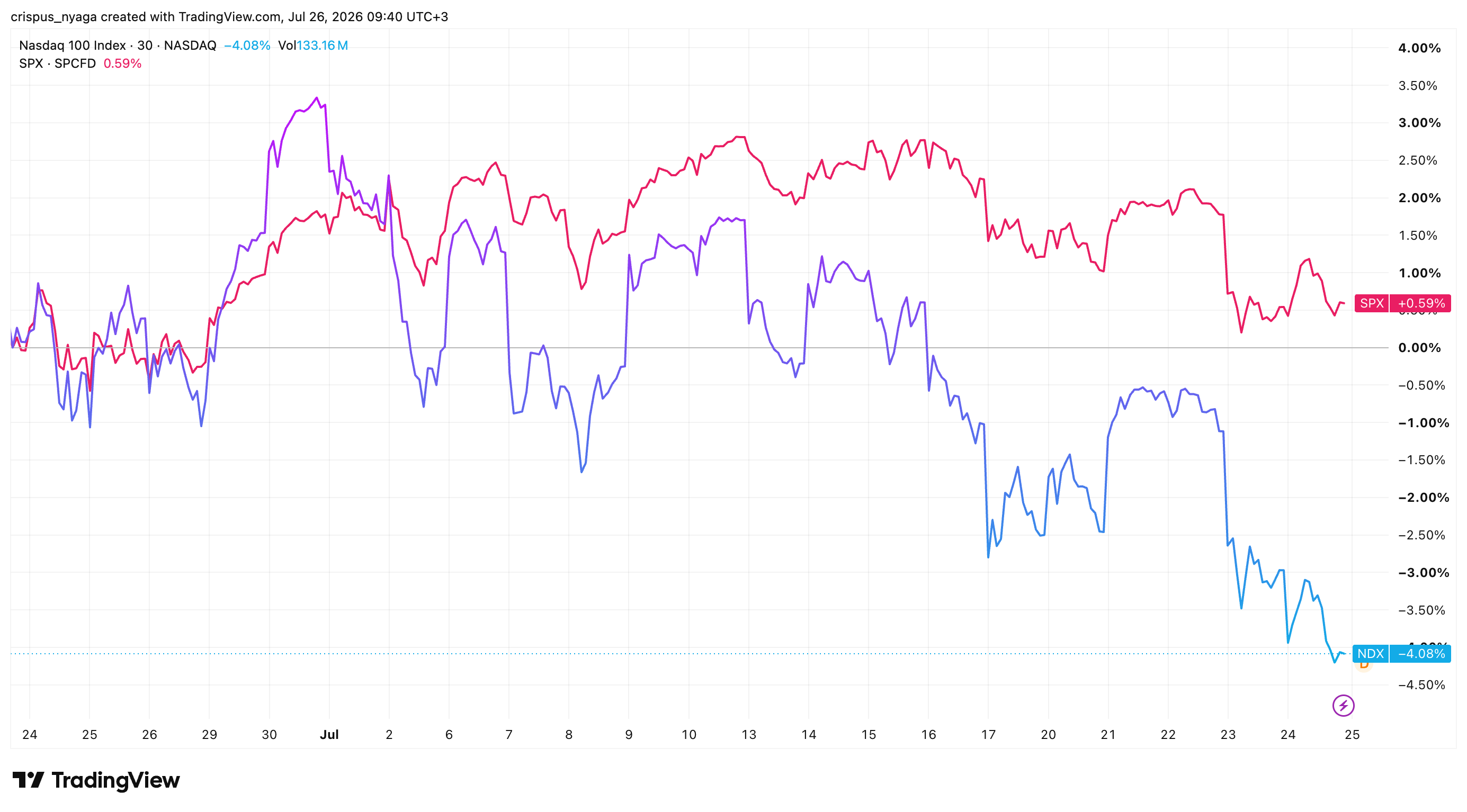 S&P 500 vs Nasdaq 100