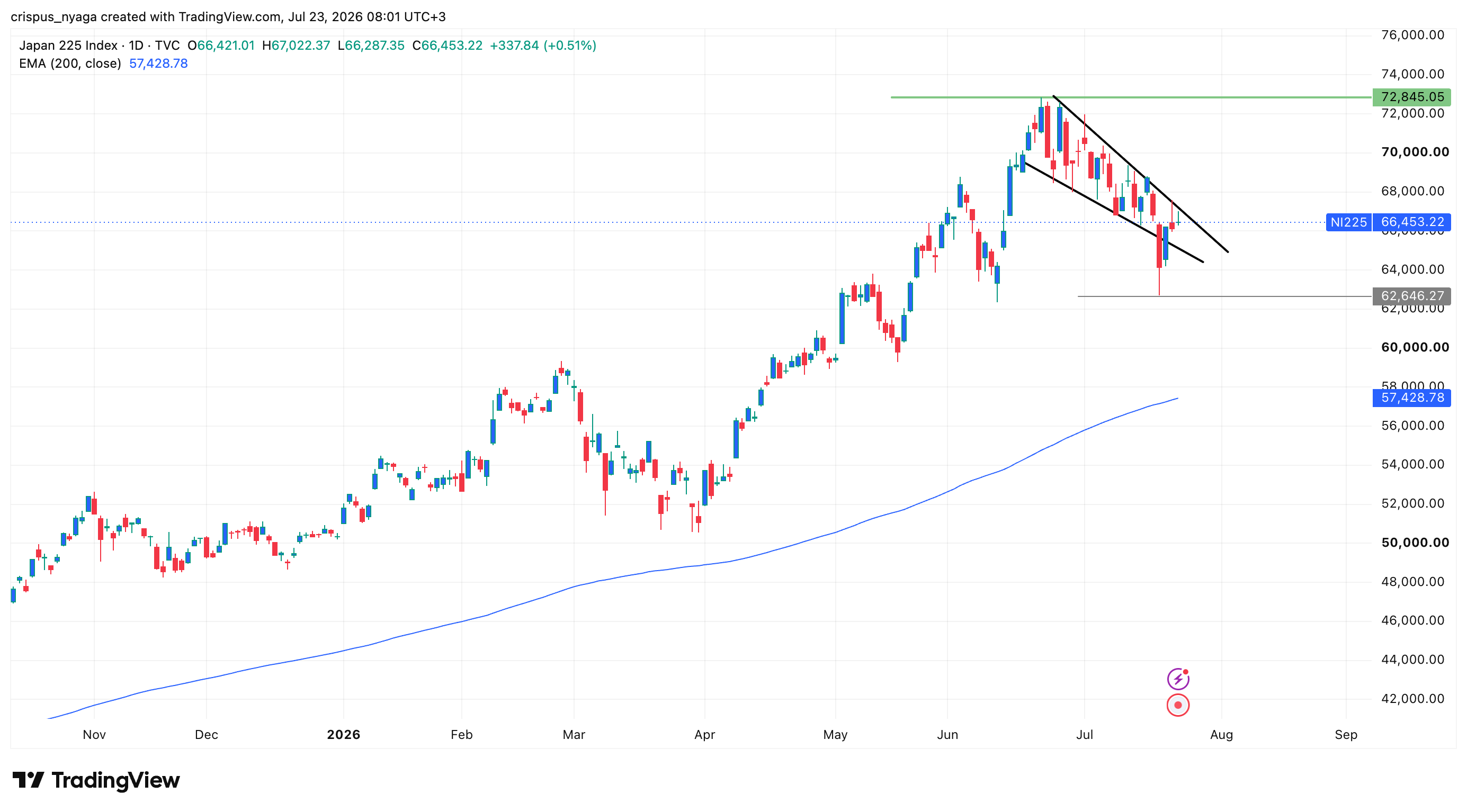 nikkei 225