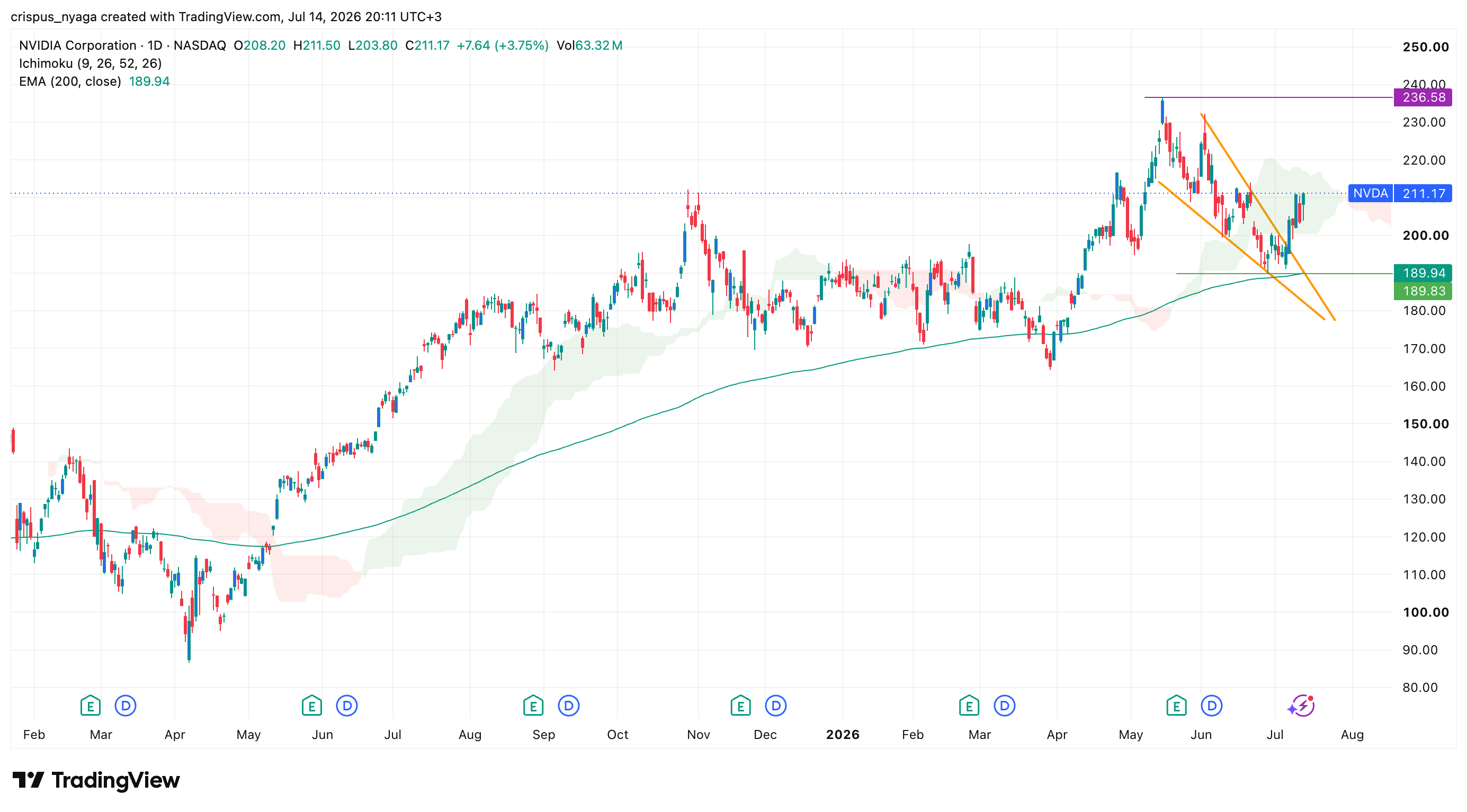 Nvidia stock