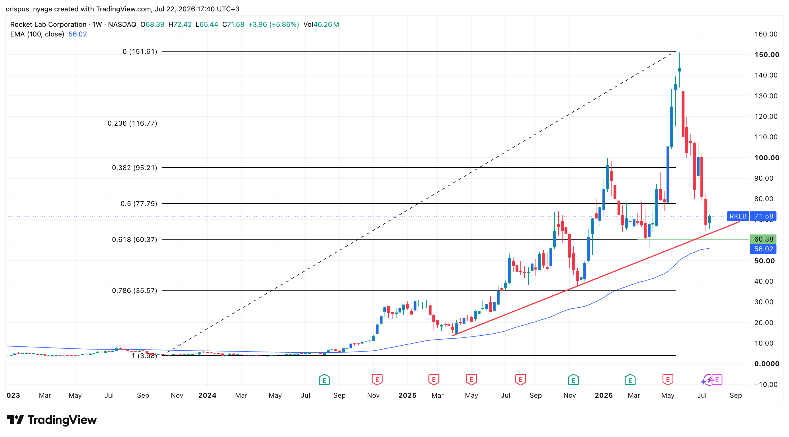 Rocket Lab stock