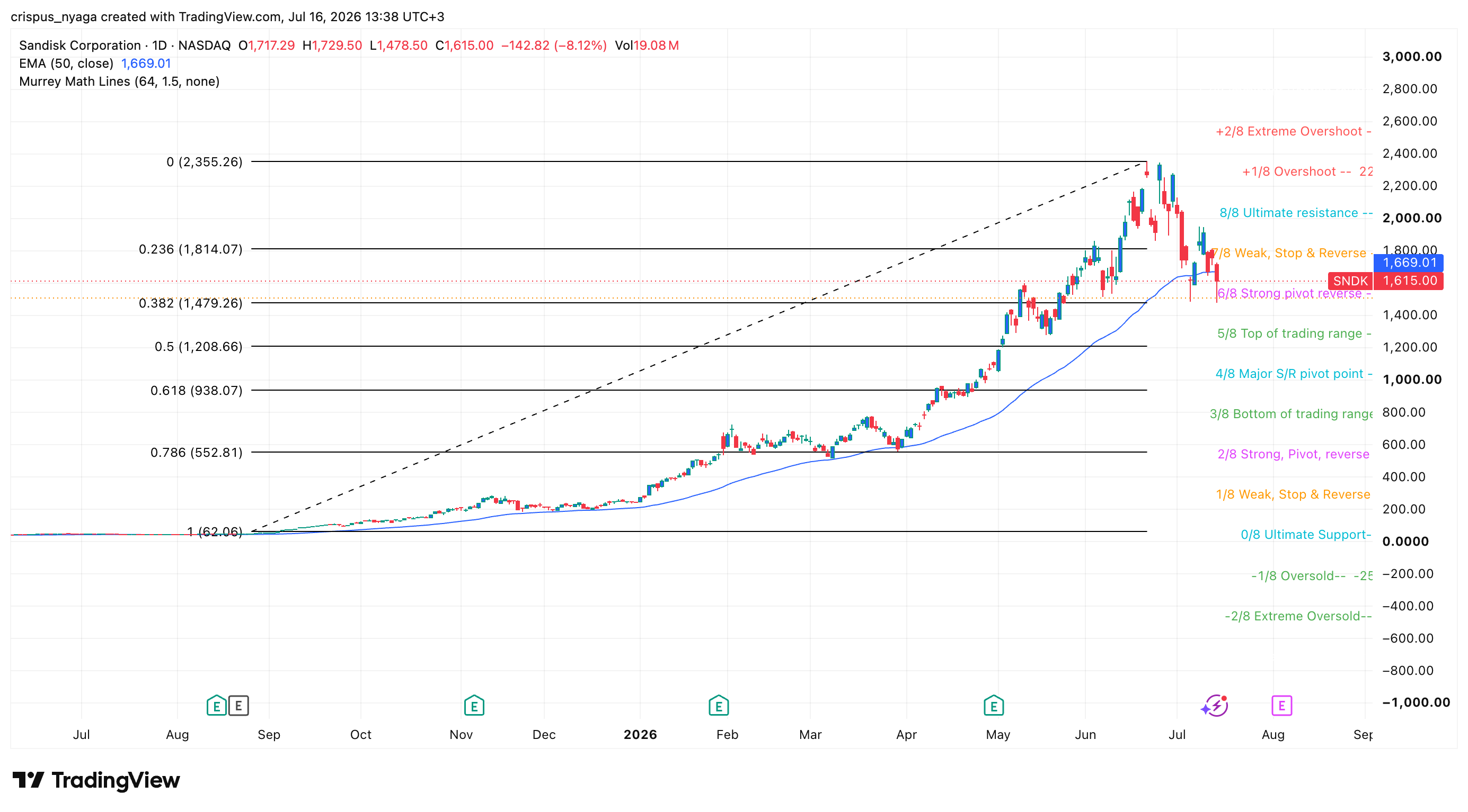 sandisk stock