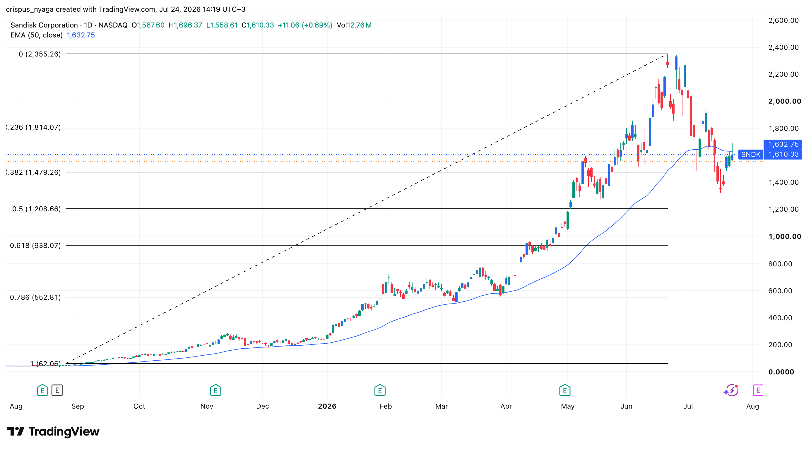 sandisk stock