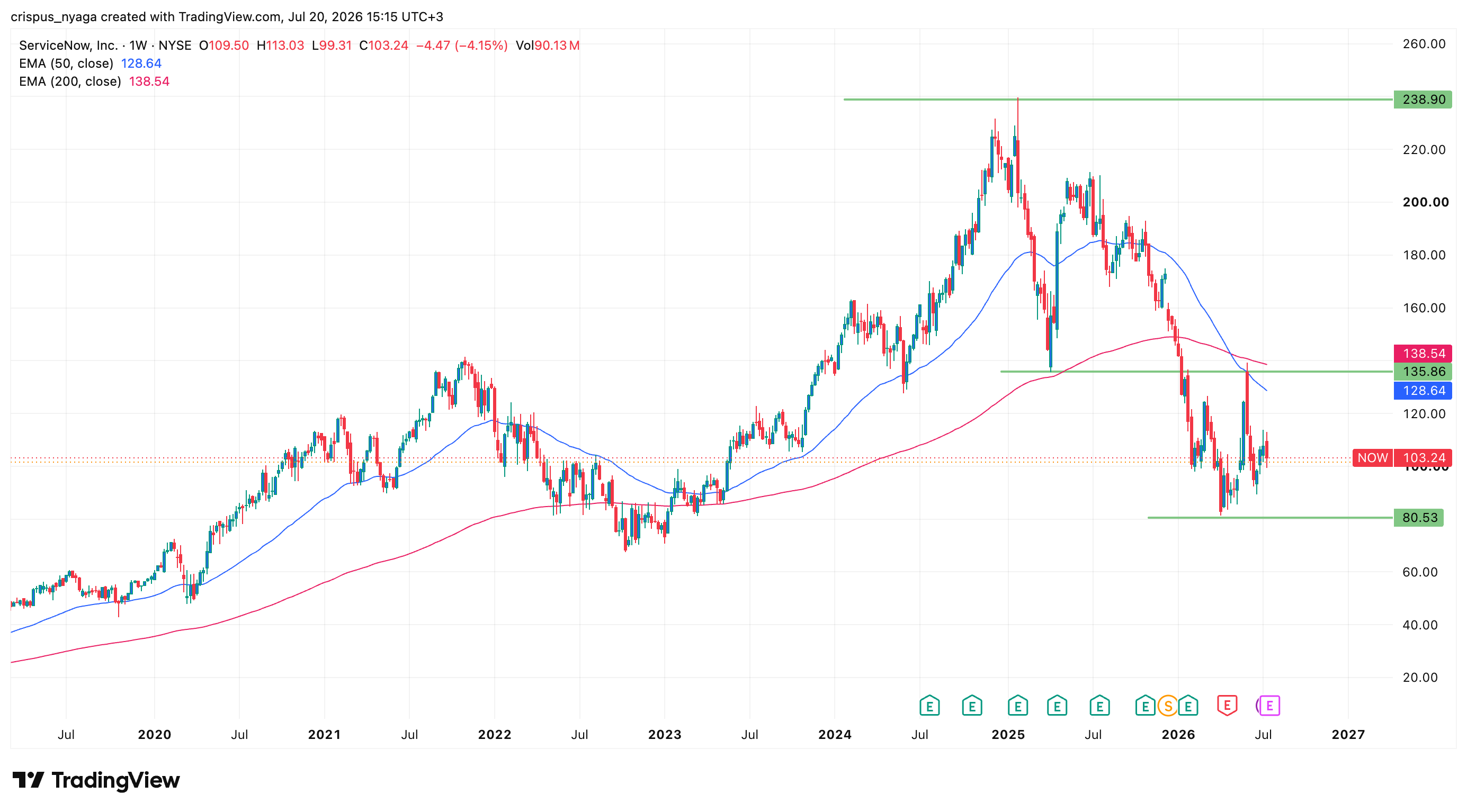 Servicenow stock