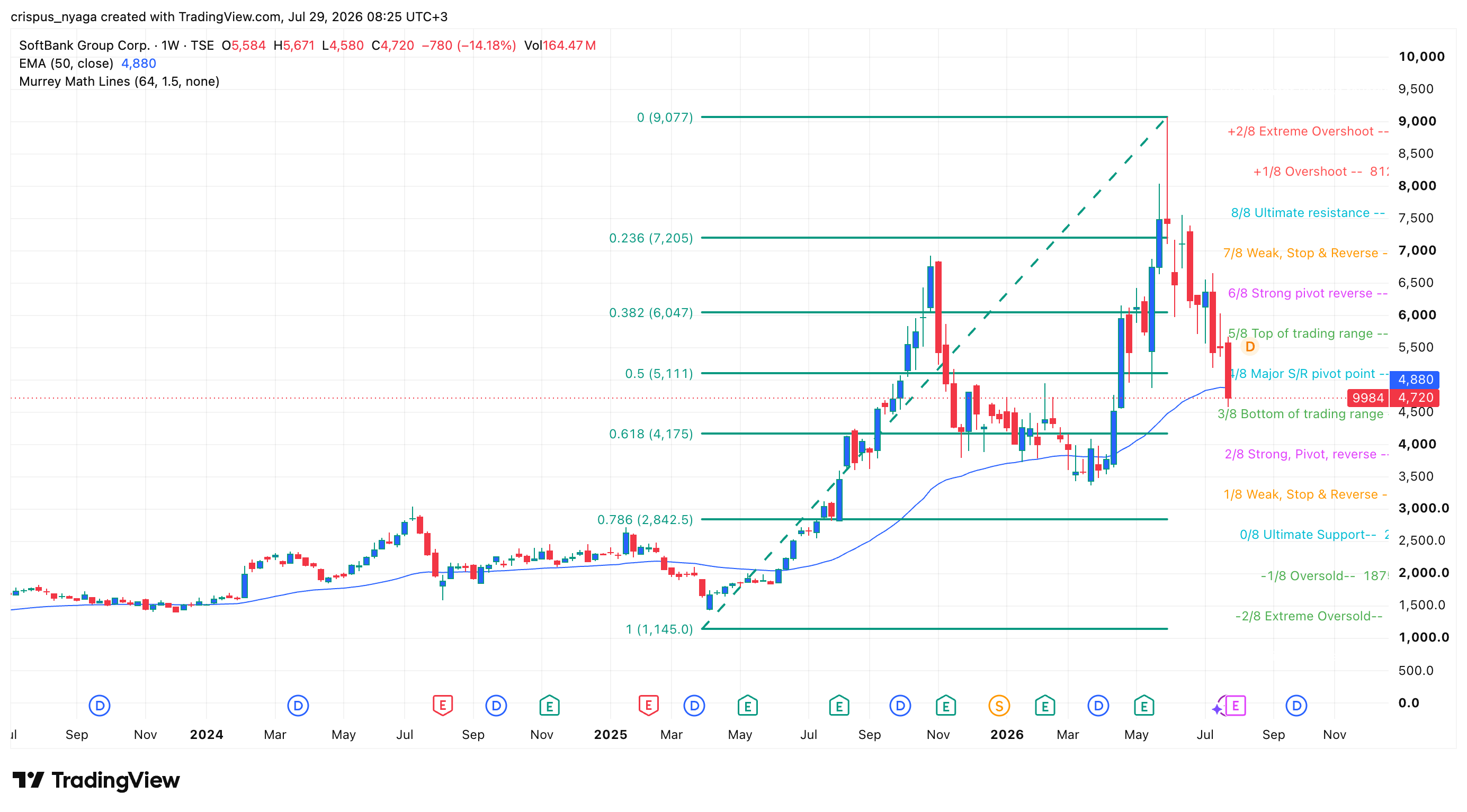 Softbank stock