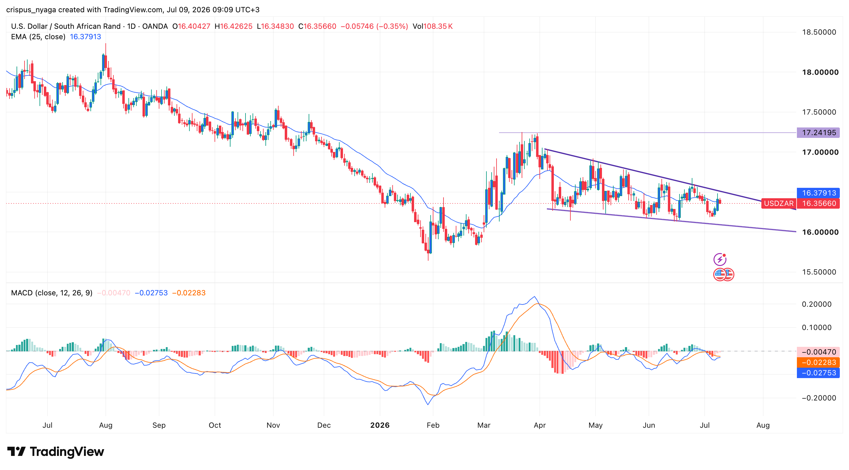 USD/ZAR