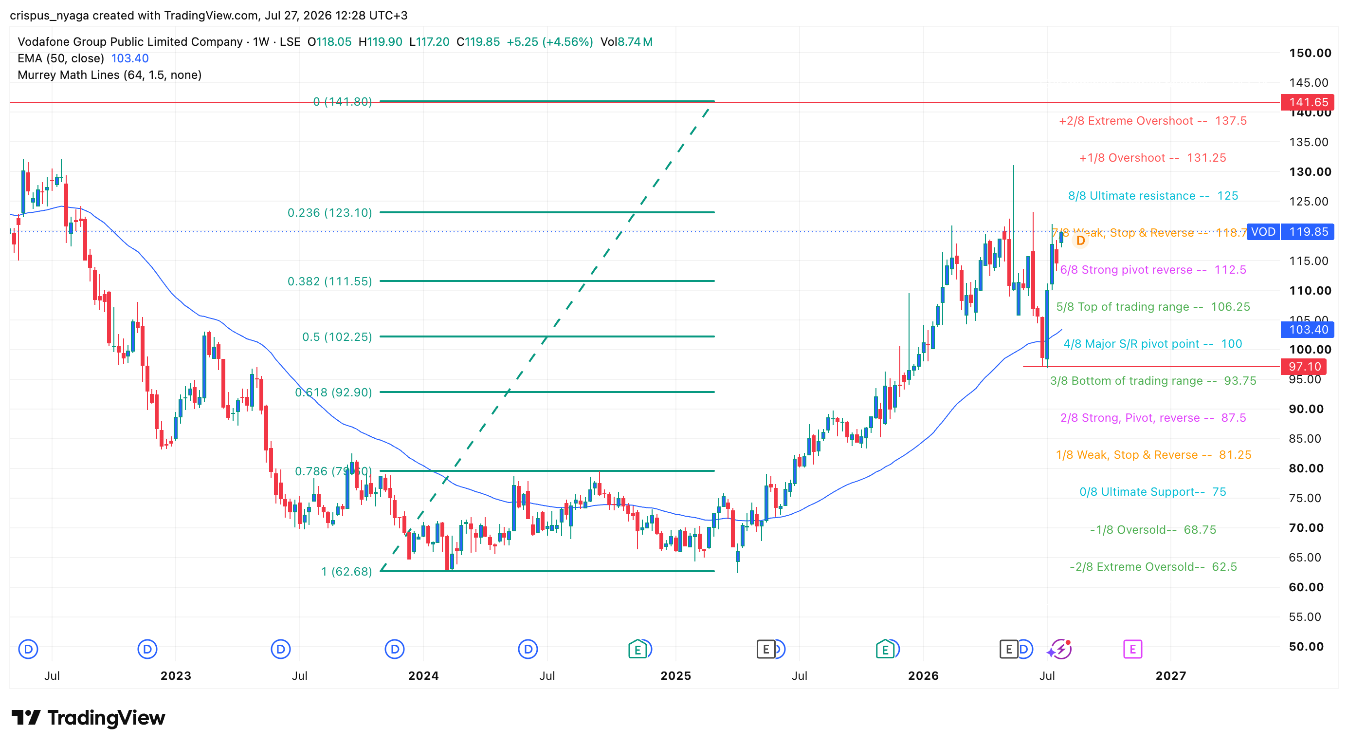 Vodafone share price