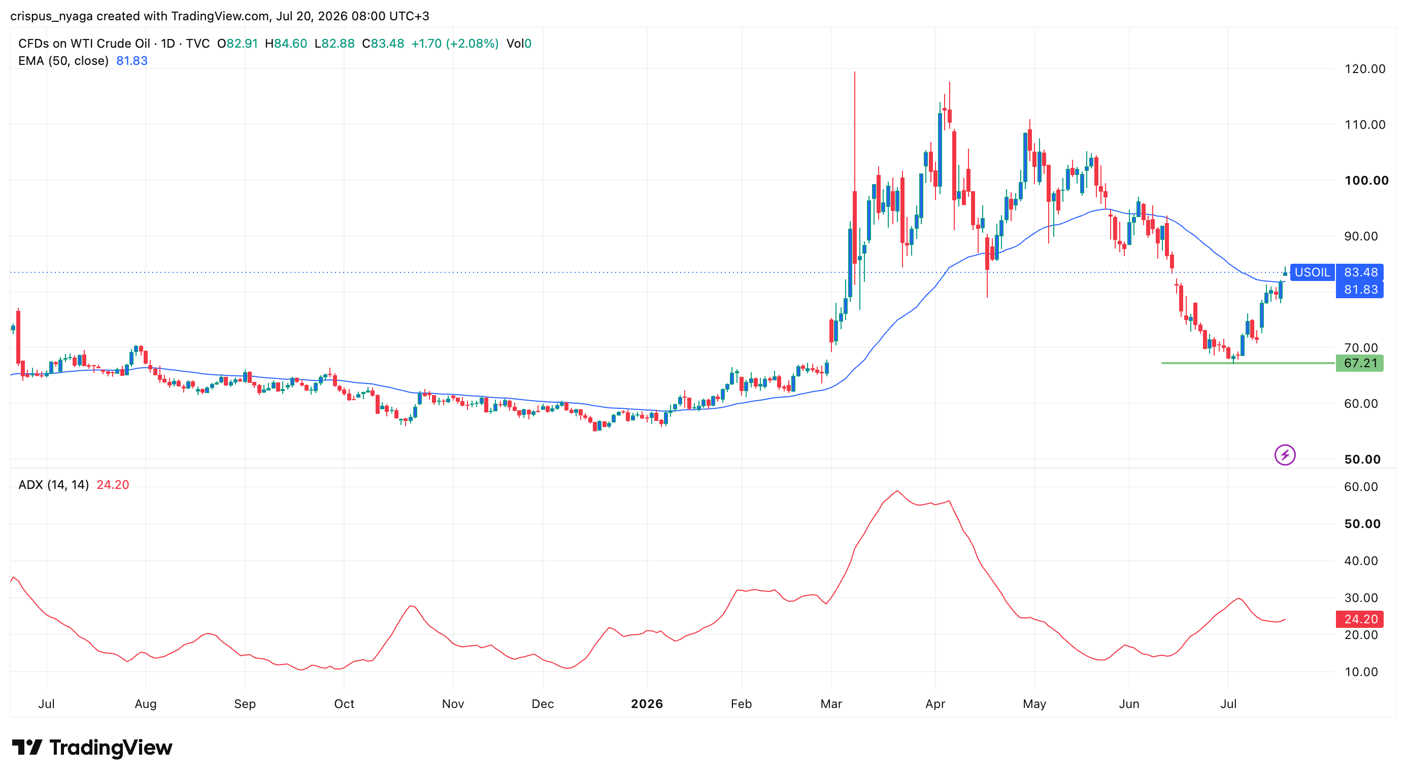 WTI crude oil price