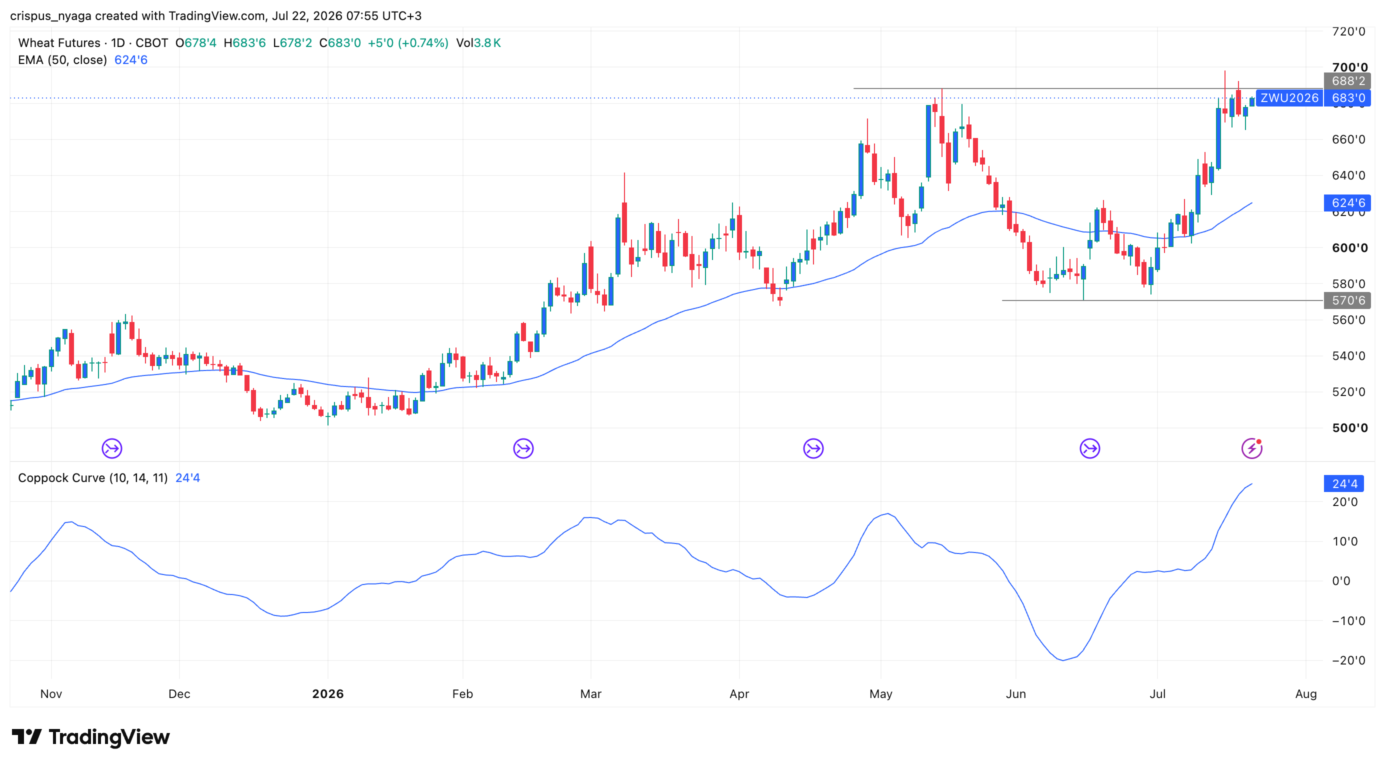 Wheat price