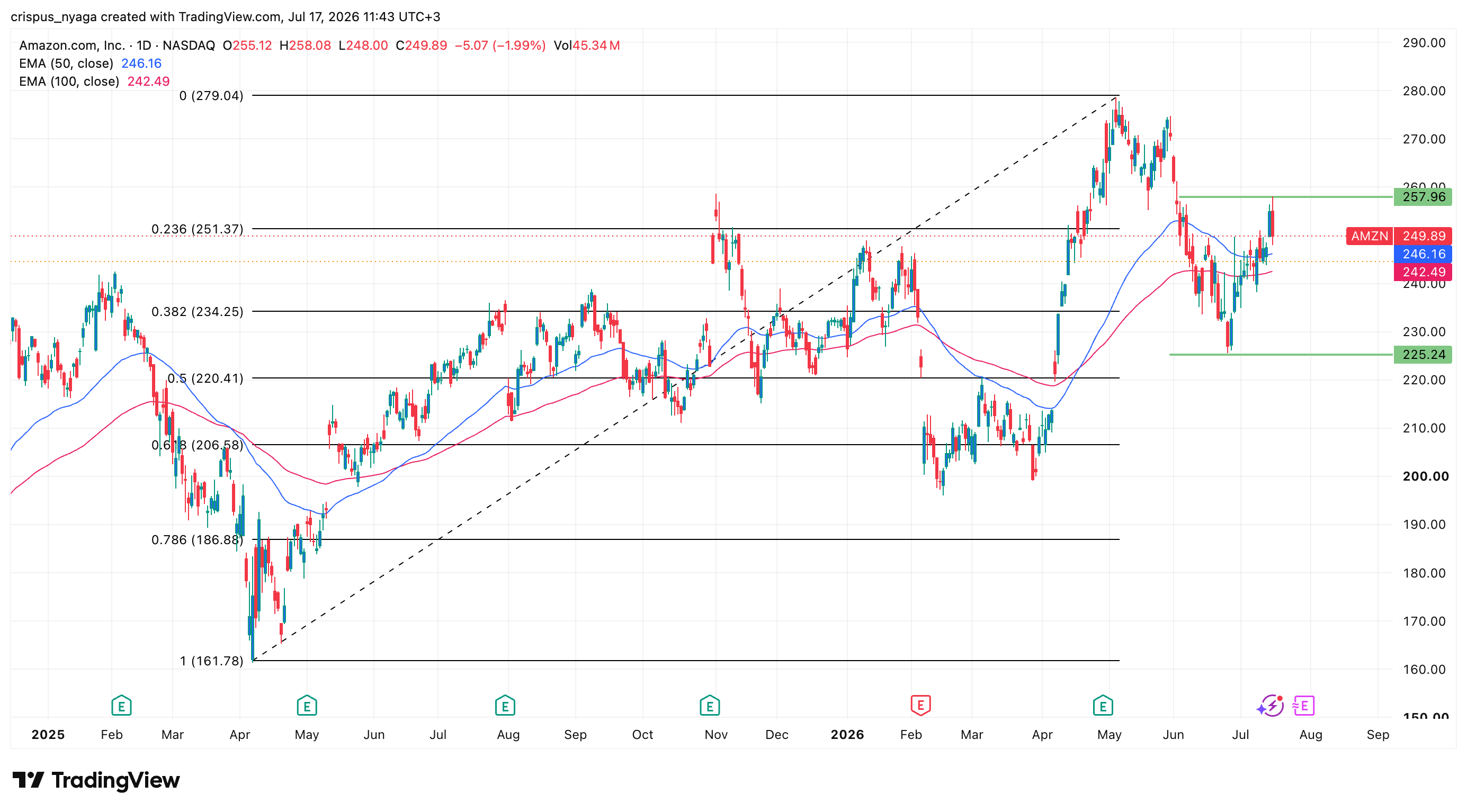 amazon stock